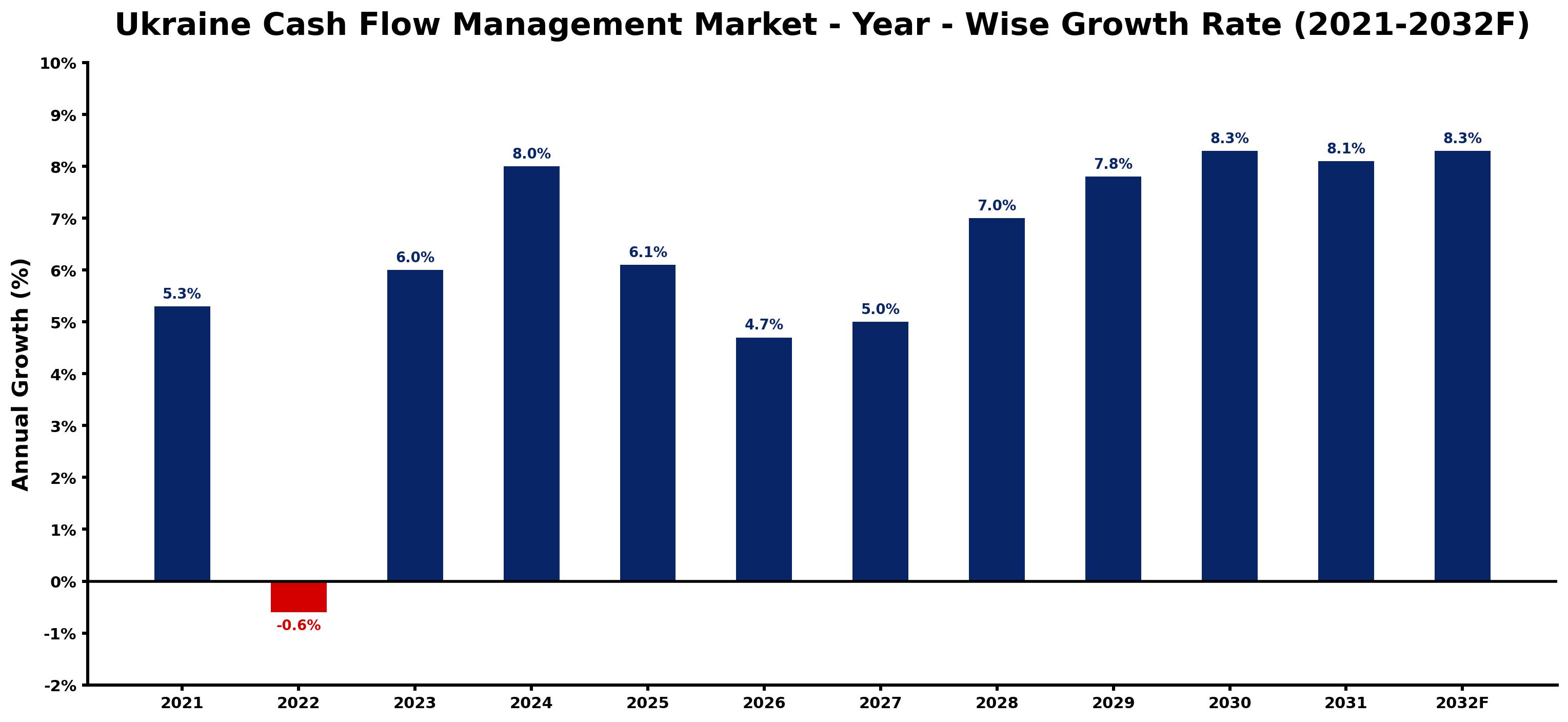 Ukraine Cash Flow Management Market Year-wise Growth Rate and Key Drivers