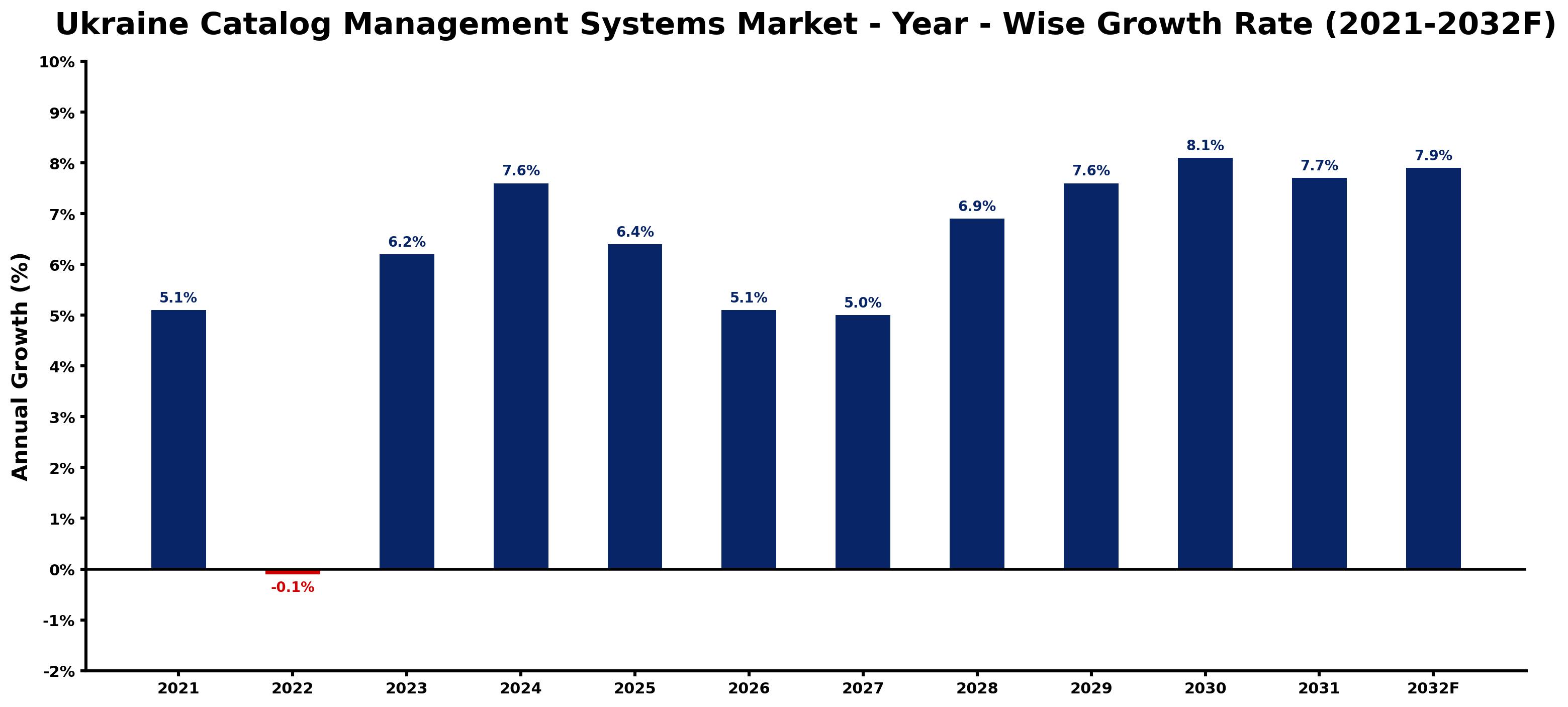 Ukraine Catalog Management Systems Market Year-wise Growth Rate and Key Drivers