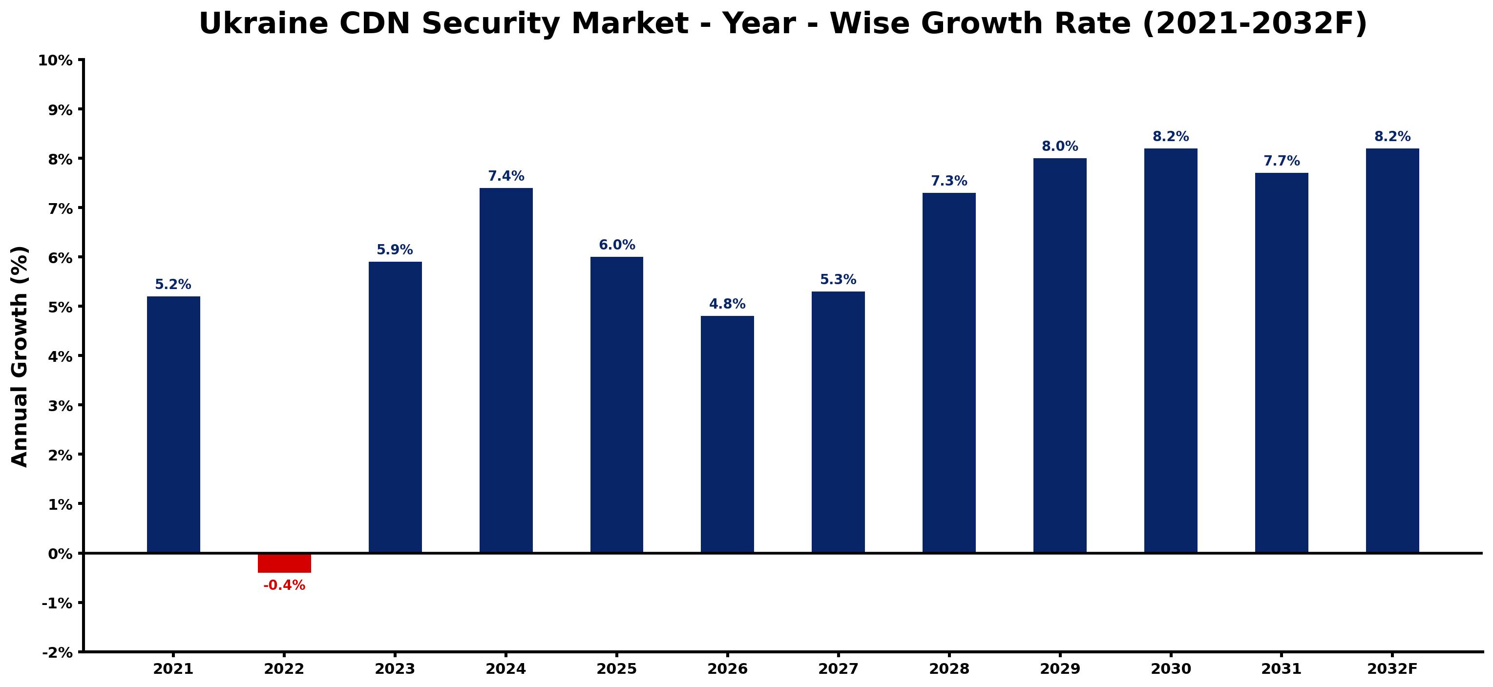 Ukraine CDN Security Market Year-wise Growth Rate and Key Drivers