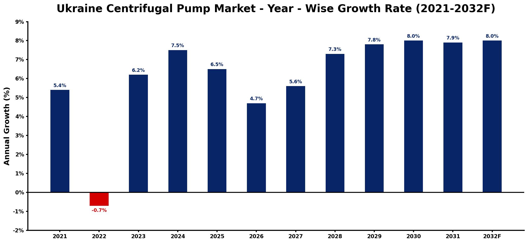 Ukraine Centrifugal Pump Market Year-wise Growth Rate and Key Drivers