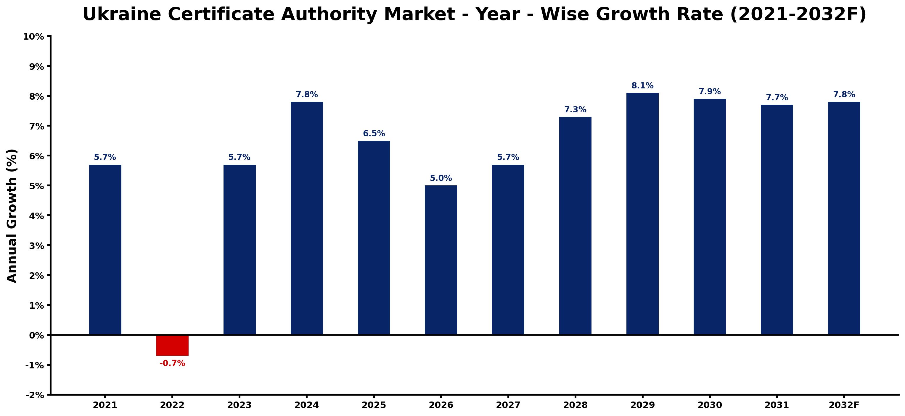 Ukraine Certificate Authority Market Year-wise Growth Rate and Key Drivers
