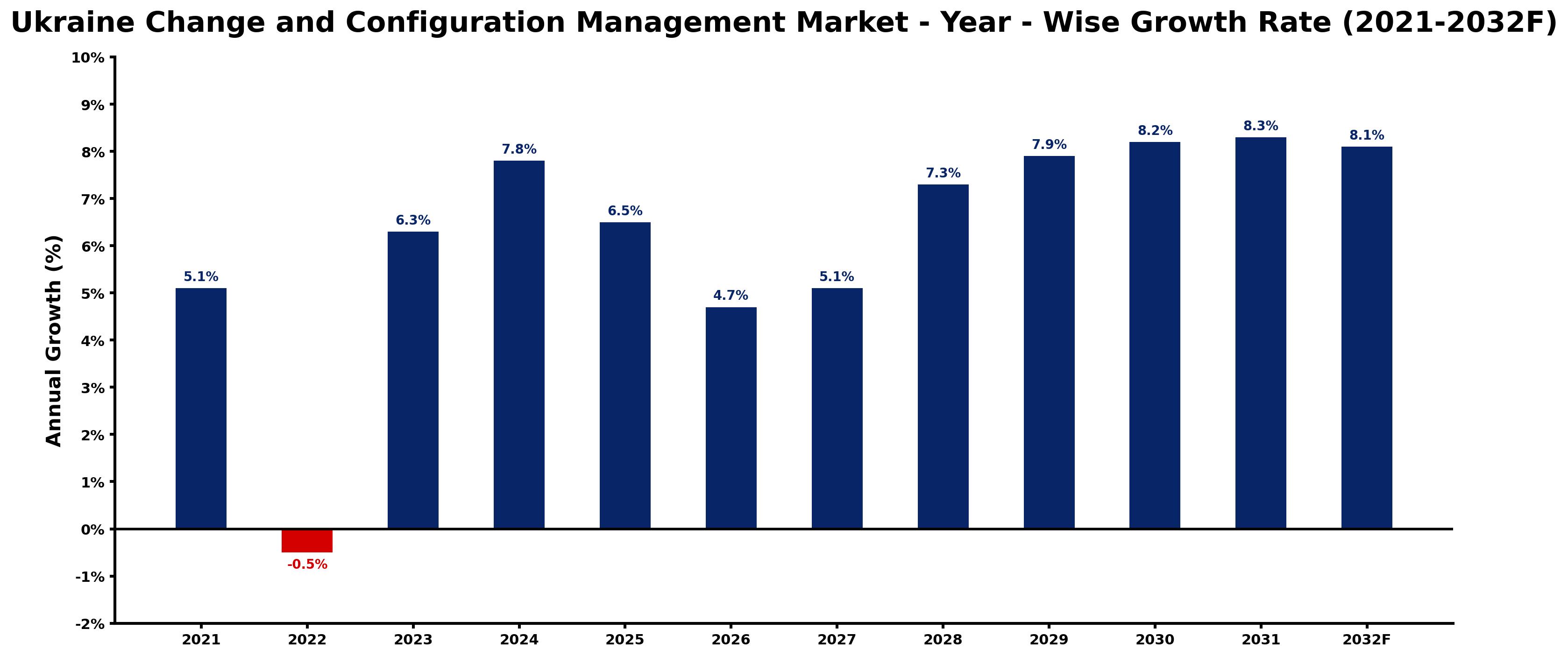 Ukraine Change and Configuration Management Market Year-wise Growth Rate and Key Drivers