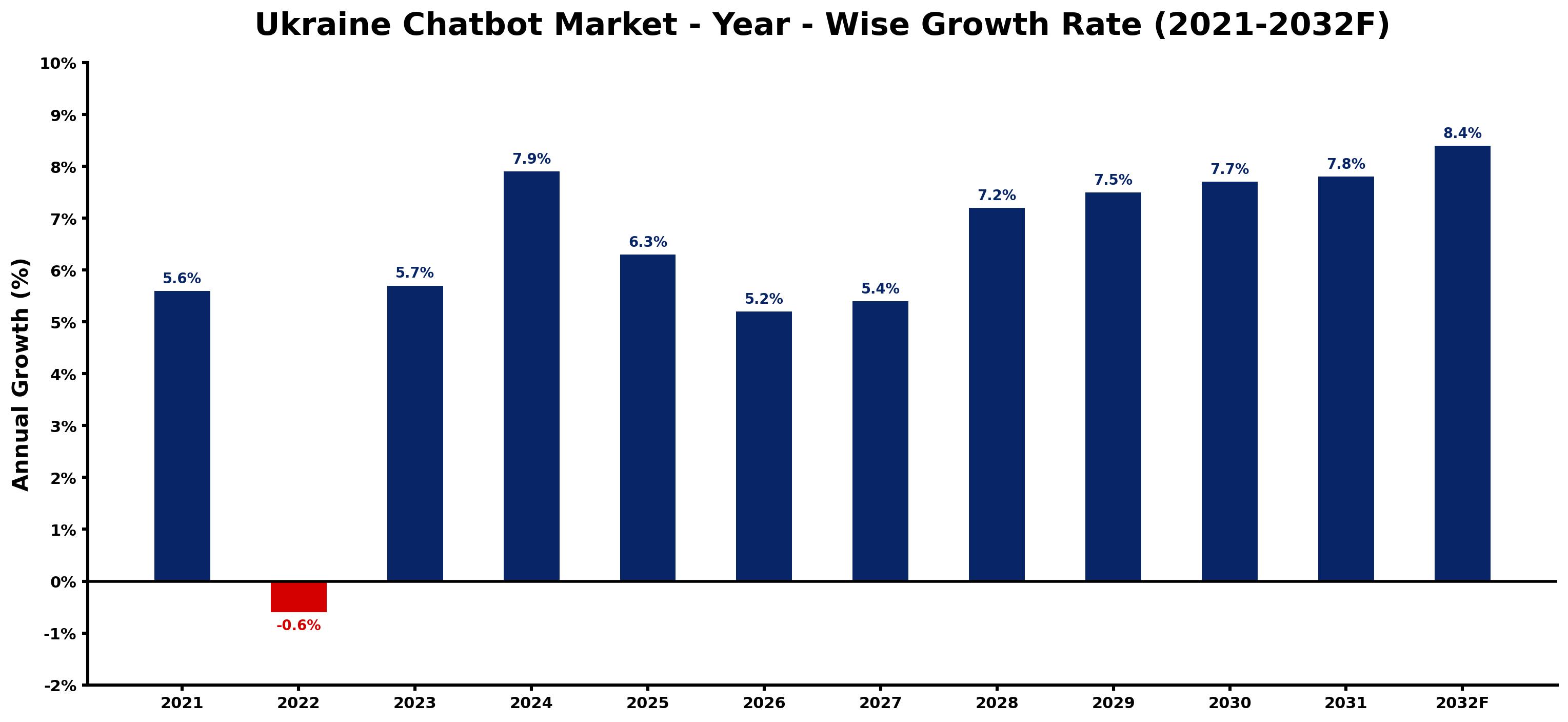 Ukraine Chatbot Market Year-wise Growth Rate and Key Drivers