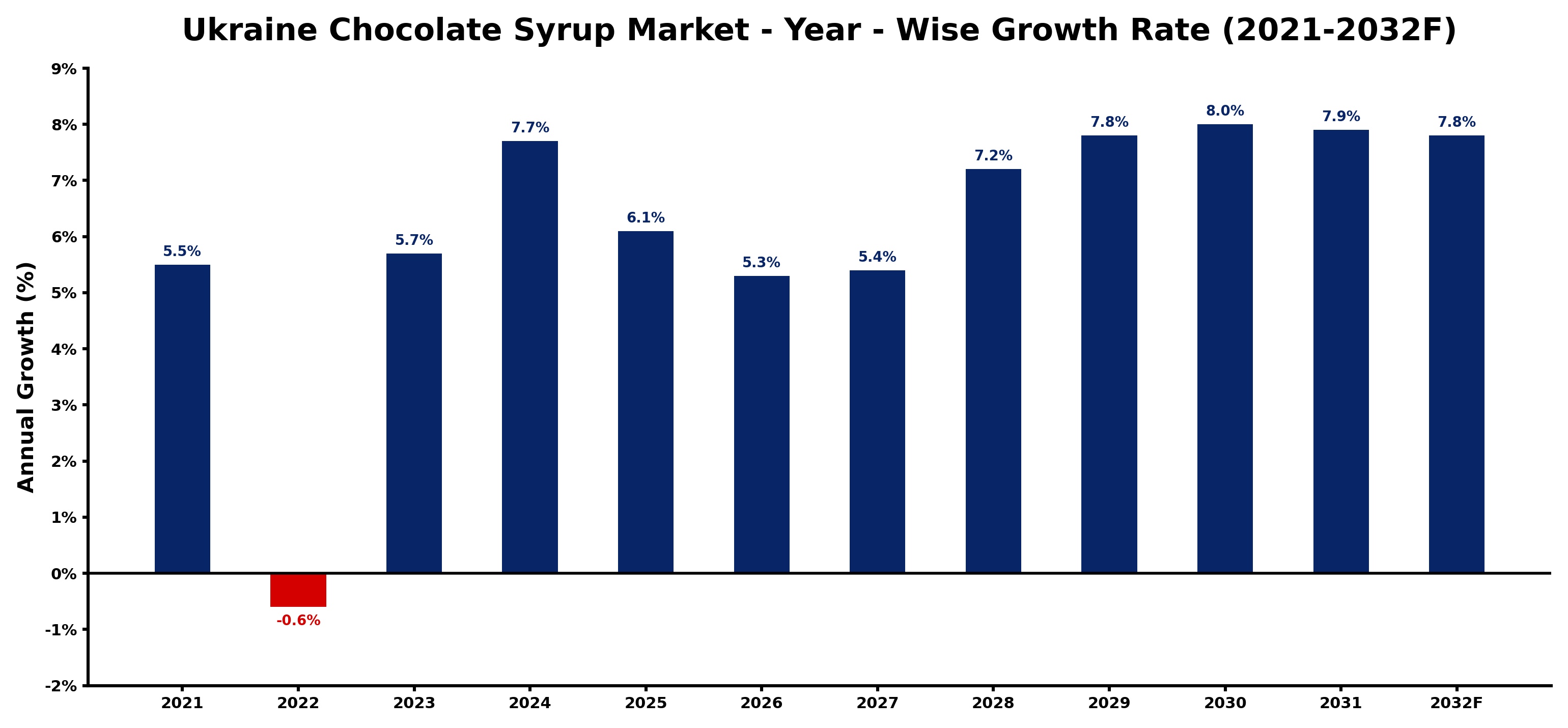 Ukraine Chocolate Syrup Market Year-wise Growth Rate and Key Drivers