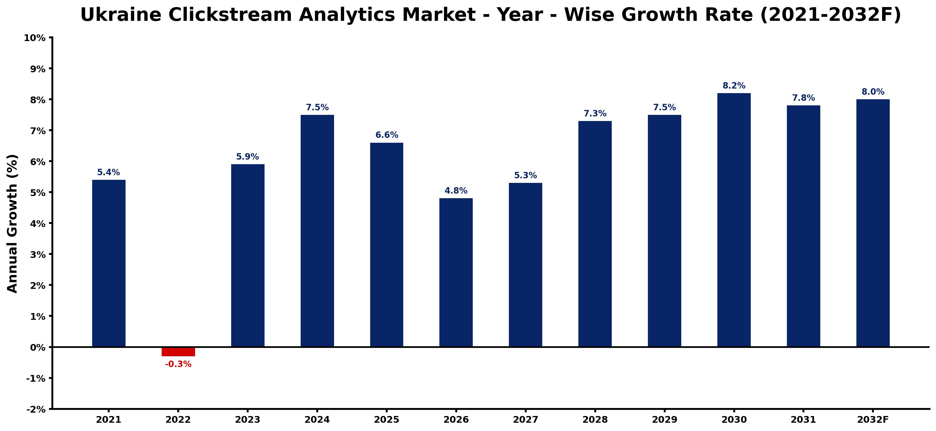 Ukraine Clickstream Analytics Market Year-wise Growth Rate and Key Drivers