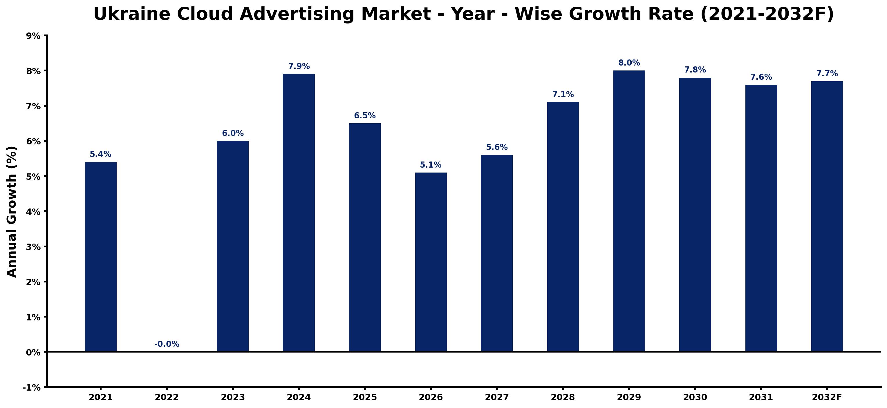 Ukraine Cloud Advertising Market Year-wise Growth Rate and Key Drivers