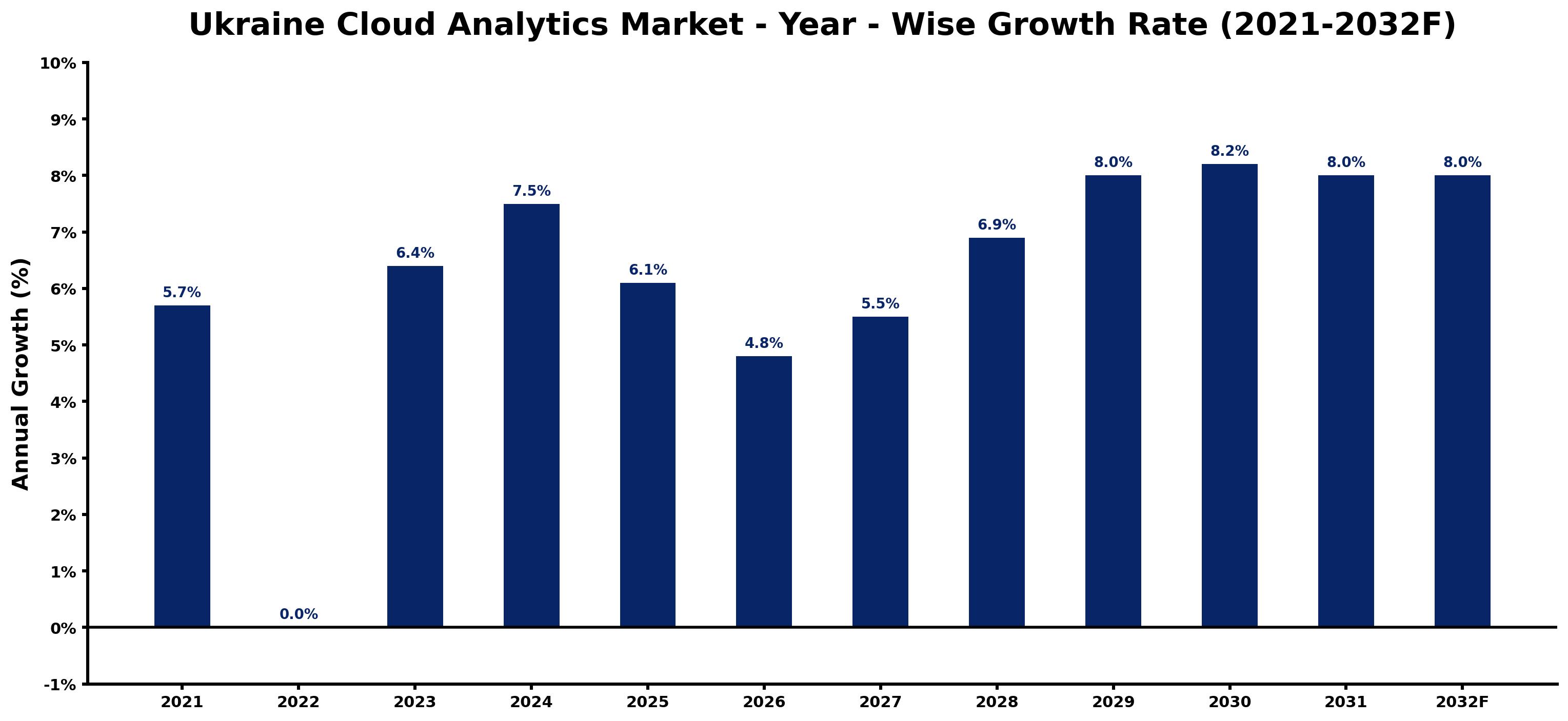 Ukraine Cloud Analytics Market Year-wise Growth Rate and Key Drivers
