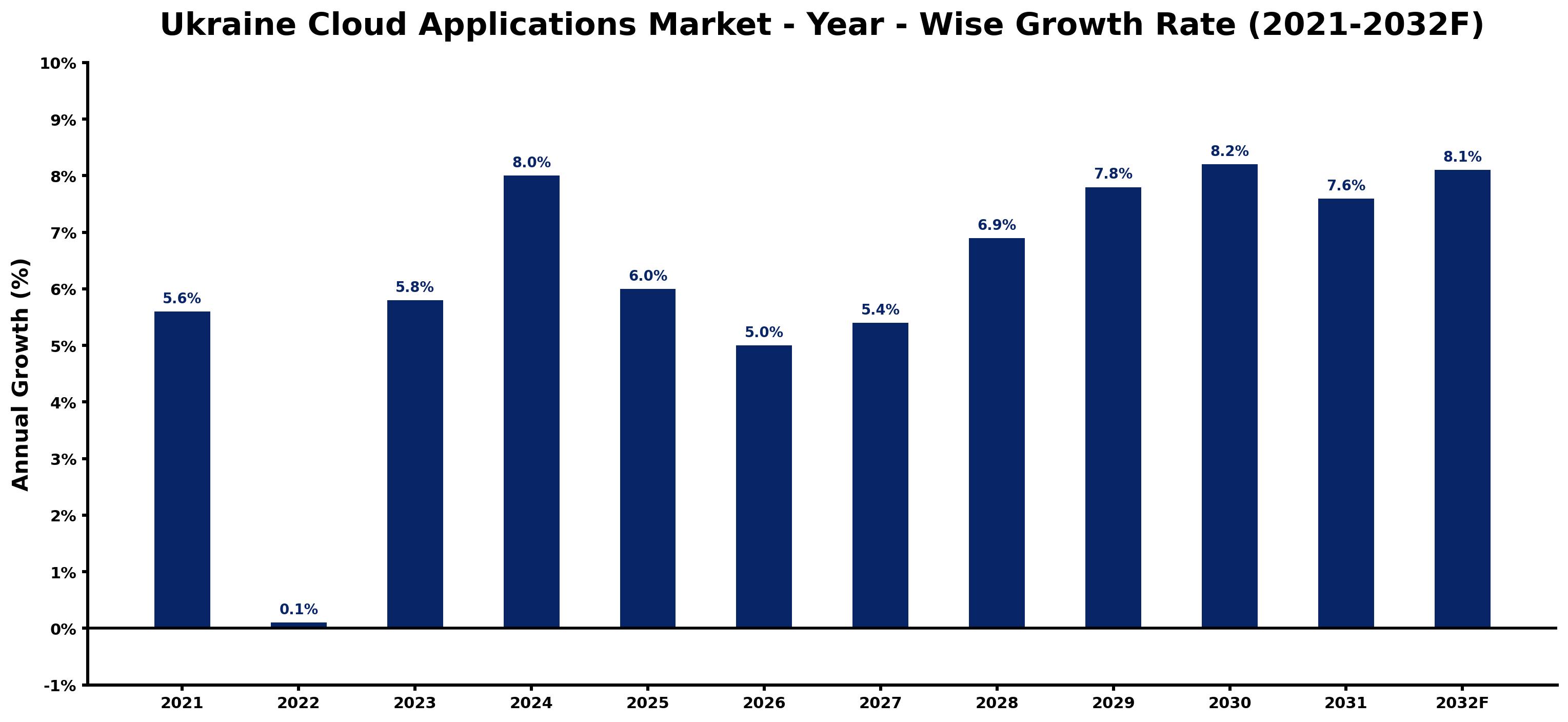 Ukraine Cloud Applications Market Year-wise Growth Rate and Key Drivers