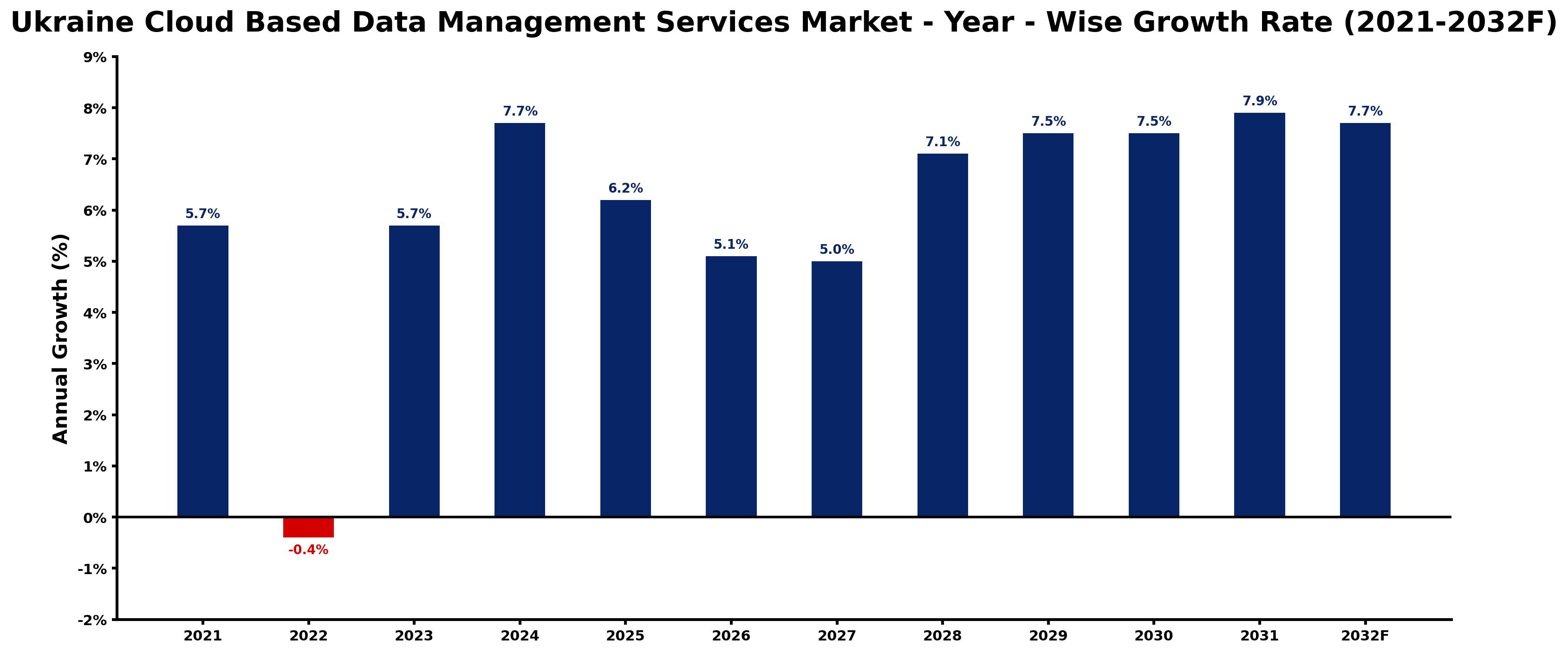 Ukraine Cloud Based Data Management Services Market Year-wise Growth Rate and Key Drivers