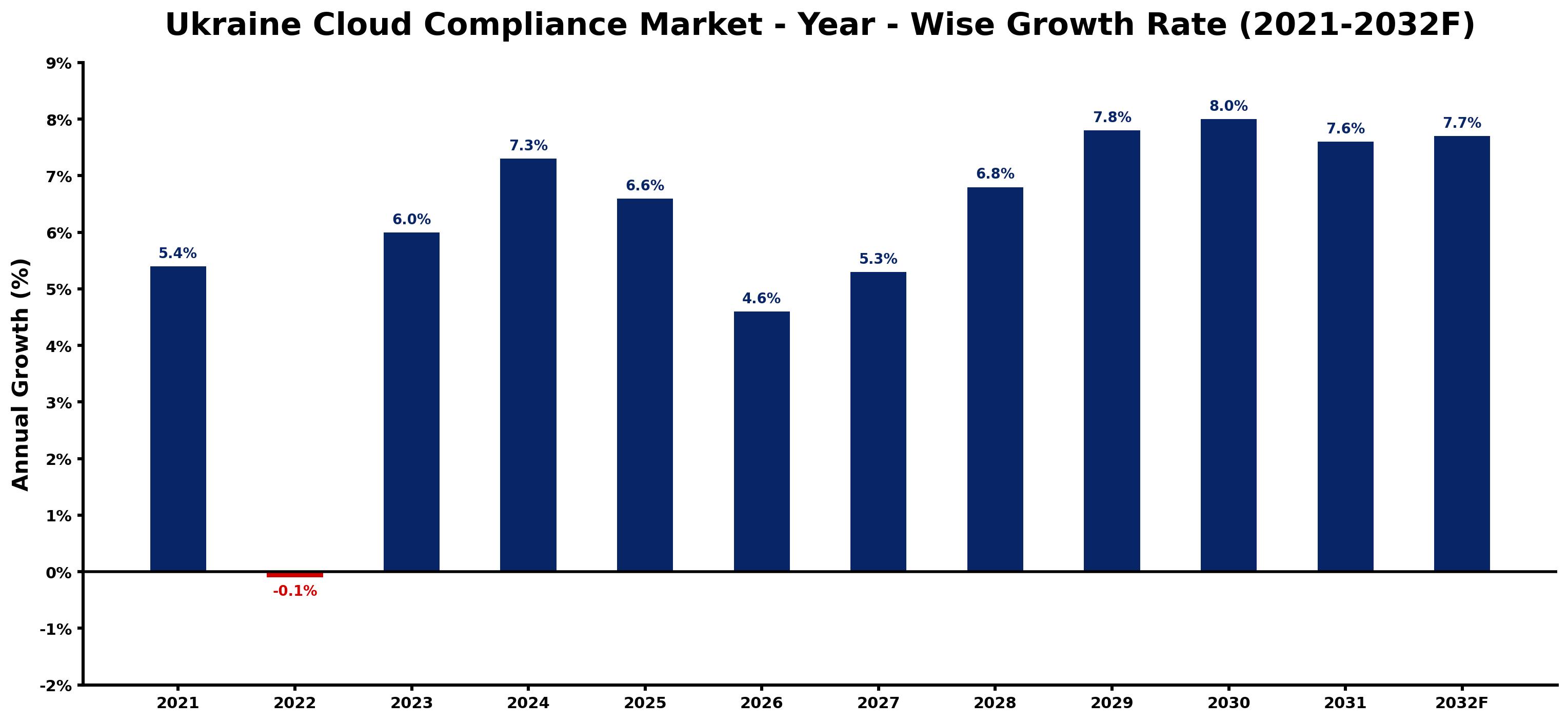 Ukraine Cloud Compliance Market Year-wise Growth Rate and Key Drivers