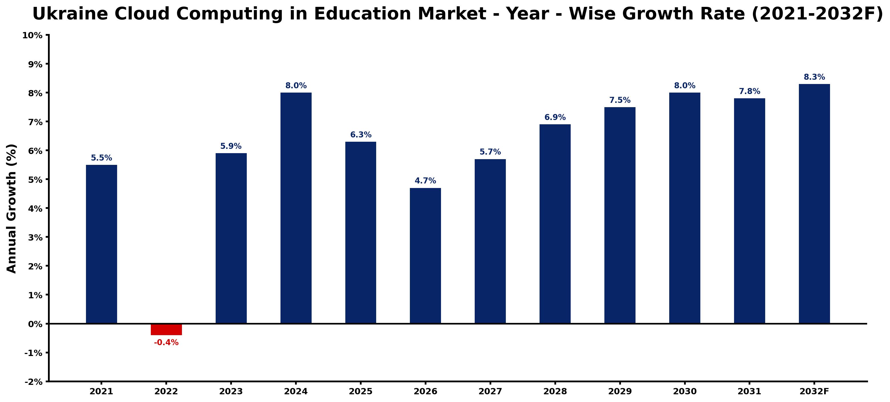 Ukraine Cloud Computing in Education Market Year-wise Growth Rate and Key Drivers