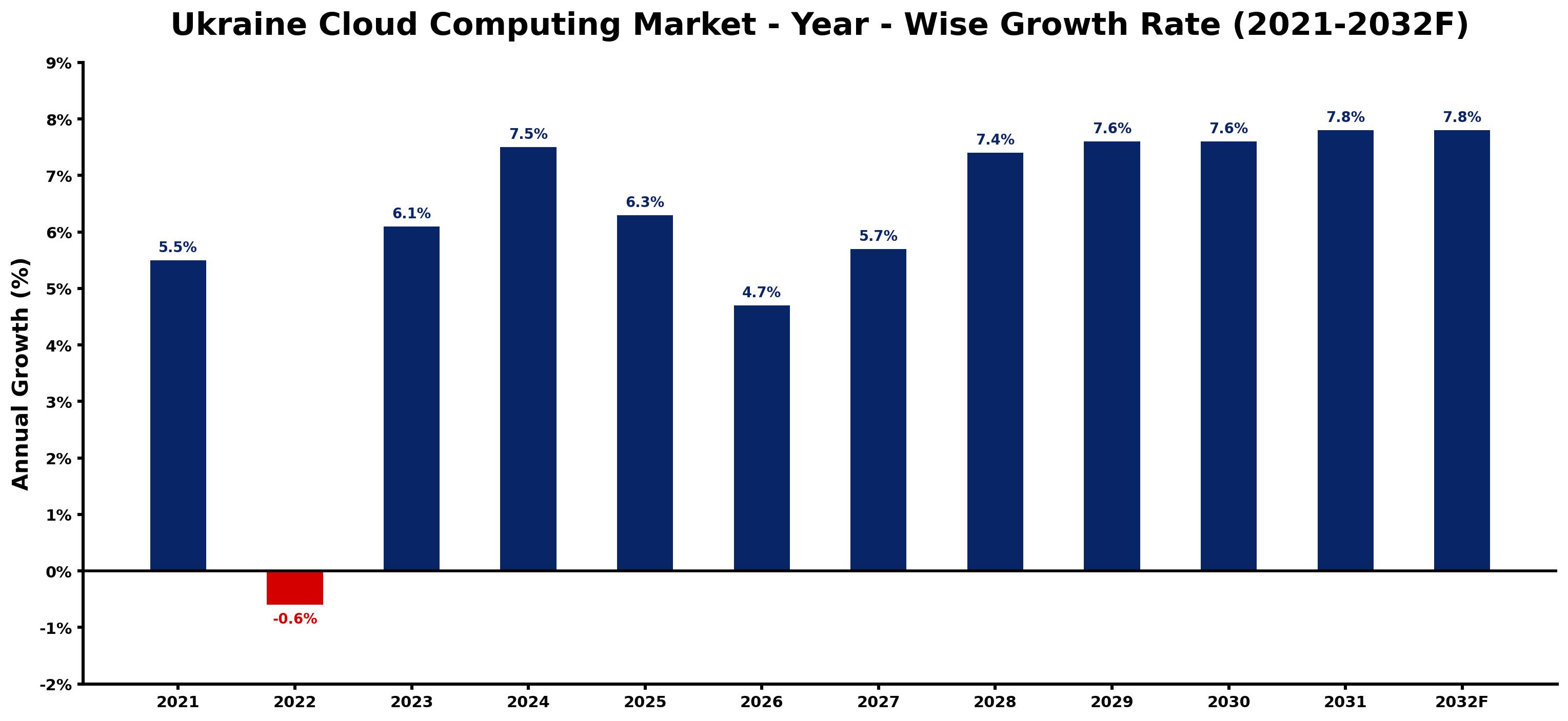 Ukraine Cloud Computing Market Year-wise Growth Rate and Key Drivers