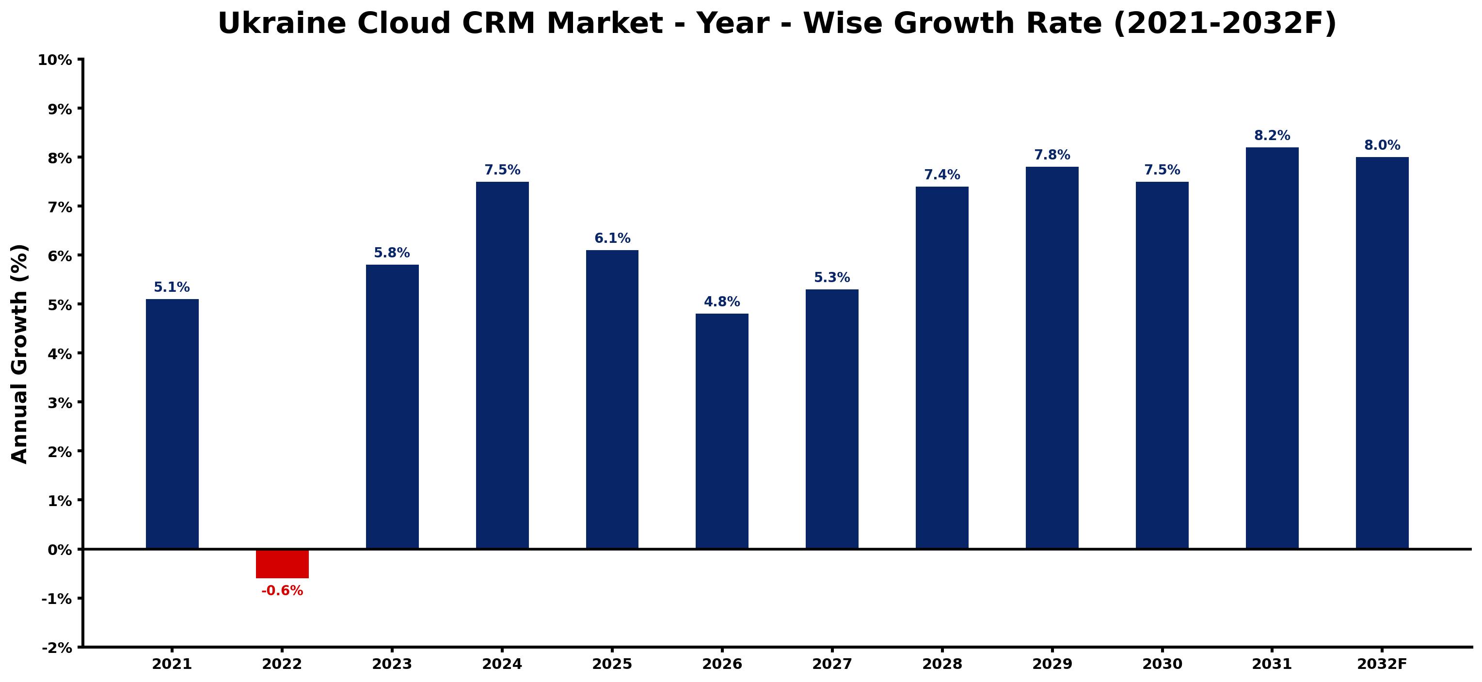 Ukraine Cloud CRM Market Year-wise Growth Rate and Key Drivers