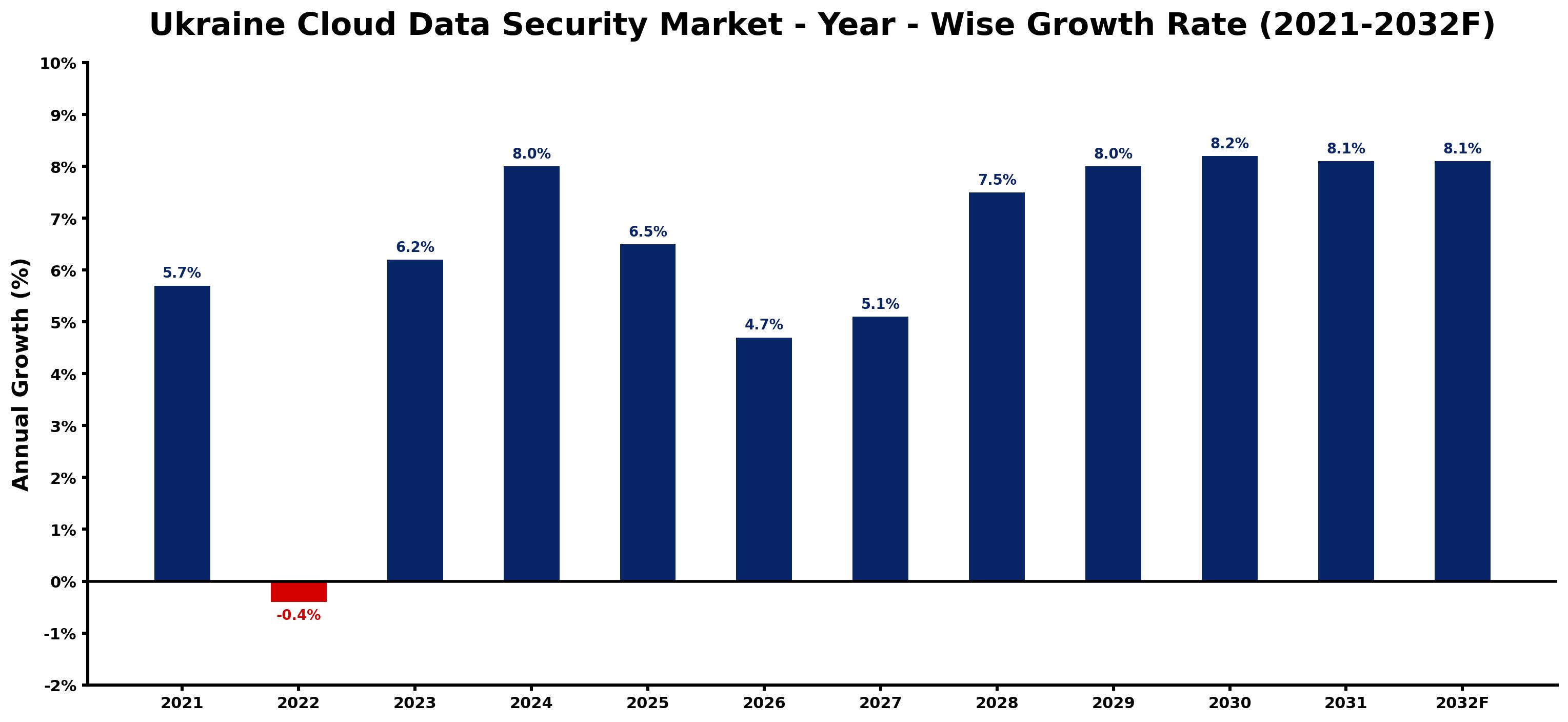 Ukraine Cloud Data Security Market Year-wise Growth Rate and Key Drivers