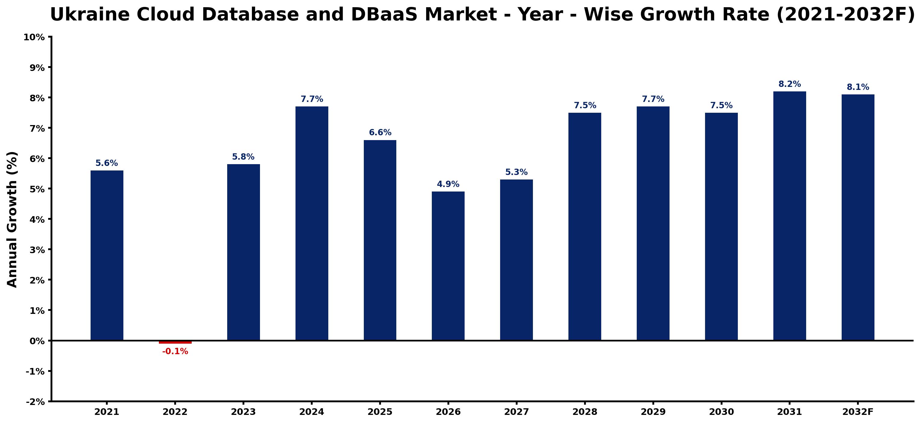 Ukraine Cloud Database and DBaaS Market Year-wise Growth Rate and Key Drivers