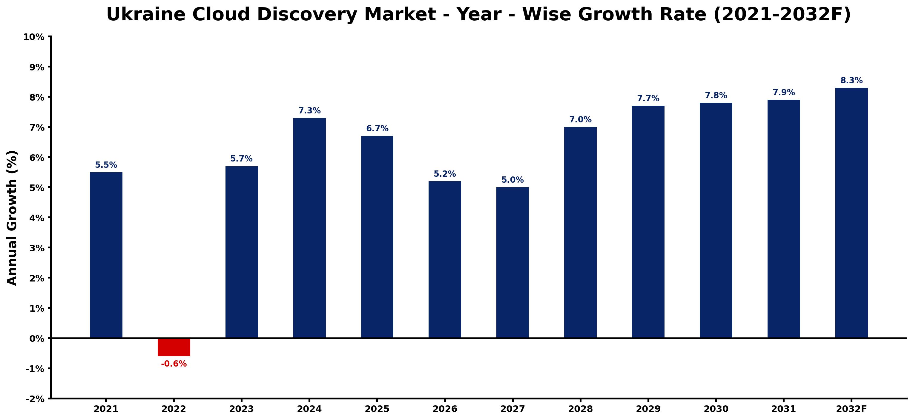 Ukraine Cloud Discovery Market Year-wise Growth Rate and Key Drivers