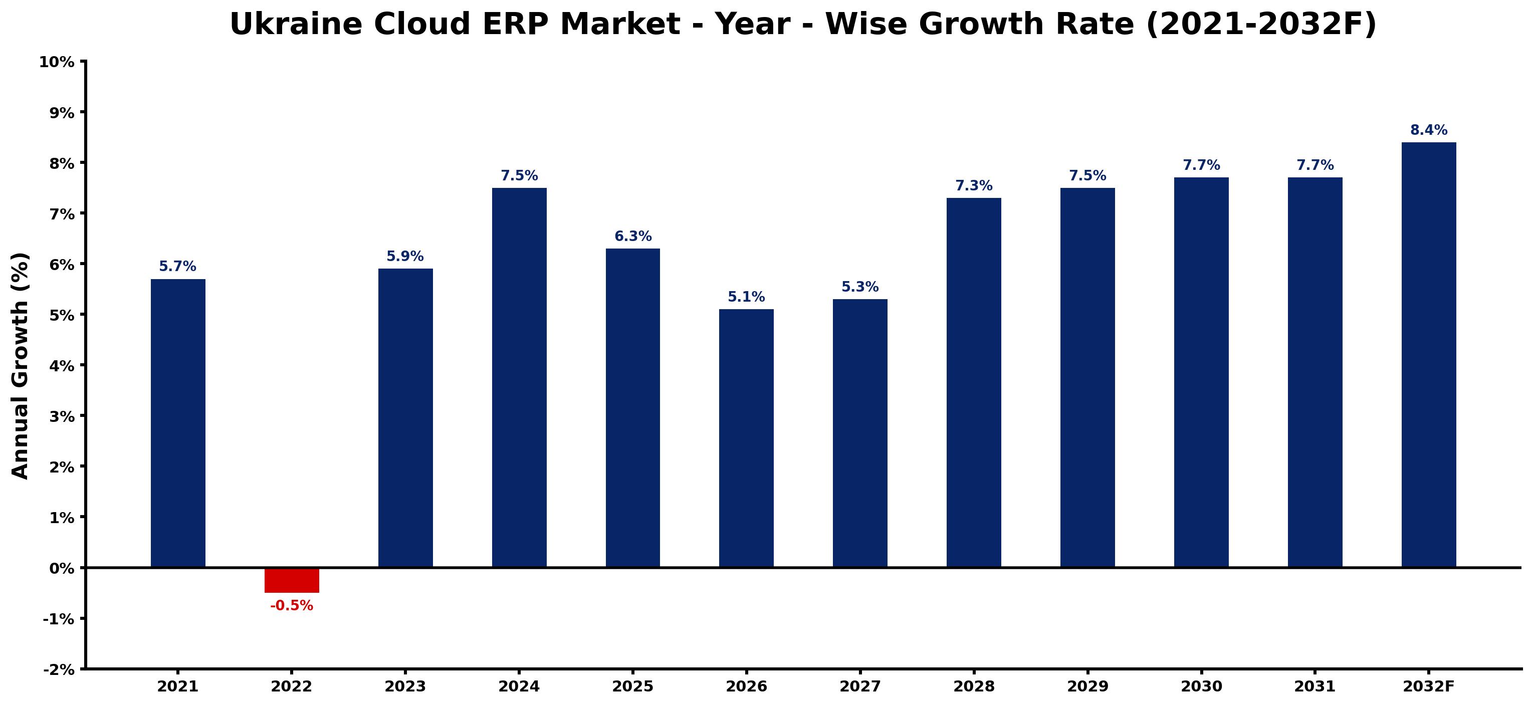 Ukraine Cloud ERP Market Year-wise Growth Rate and Key Drivers