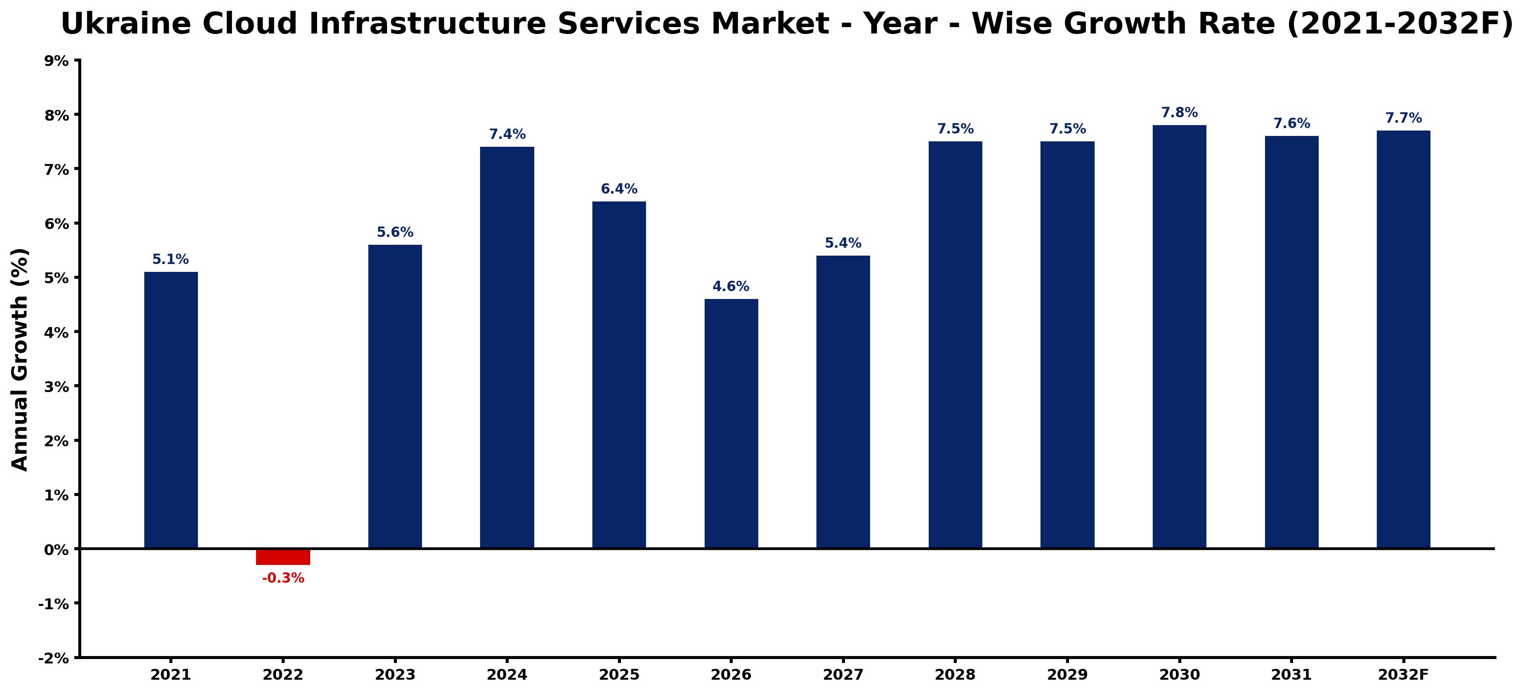 Ukraine Cloud Infrastructure Services Market Year-wise Growth Rate and Key Drivers