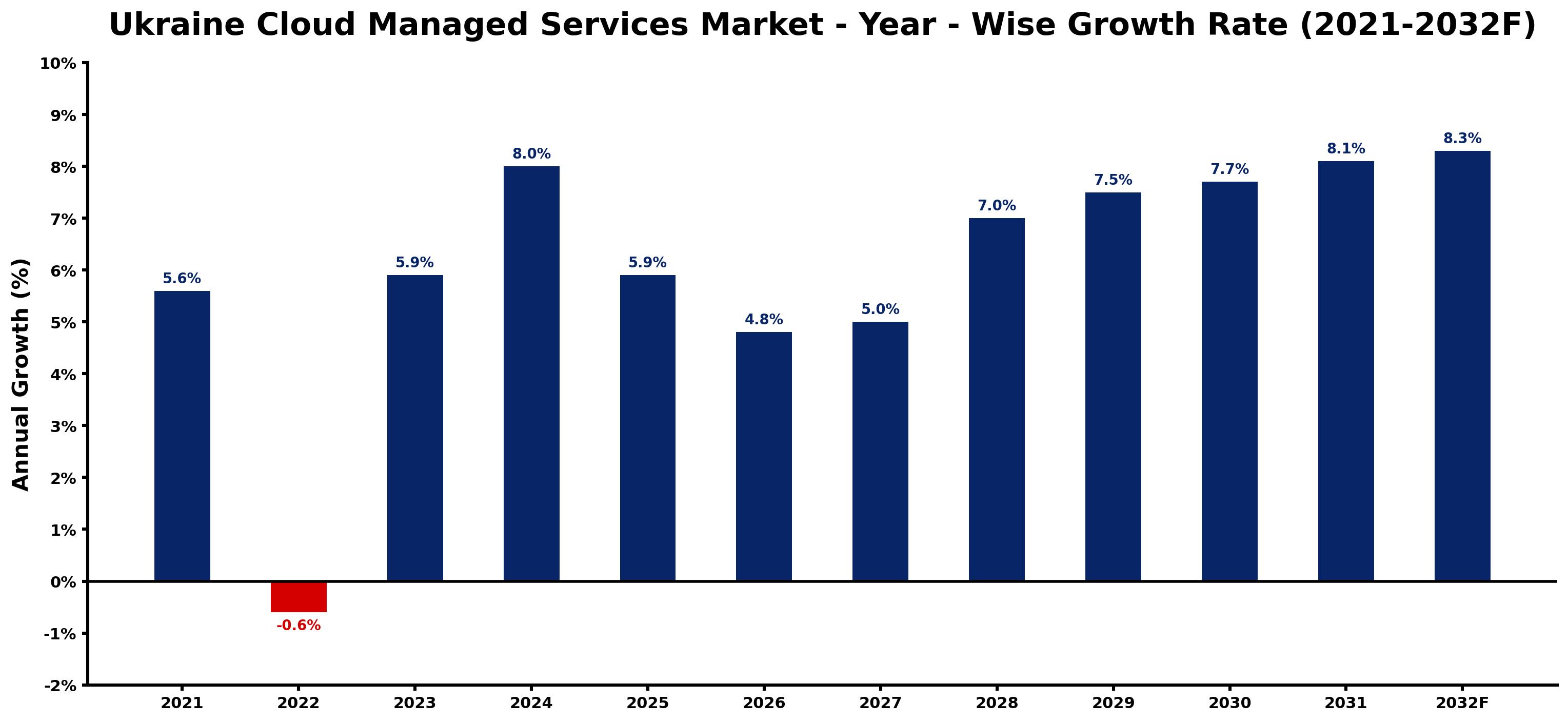 Ukraine Cloud Managed Services Market Year-wise Growth Rate and Key Drivers