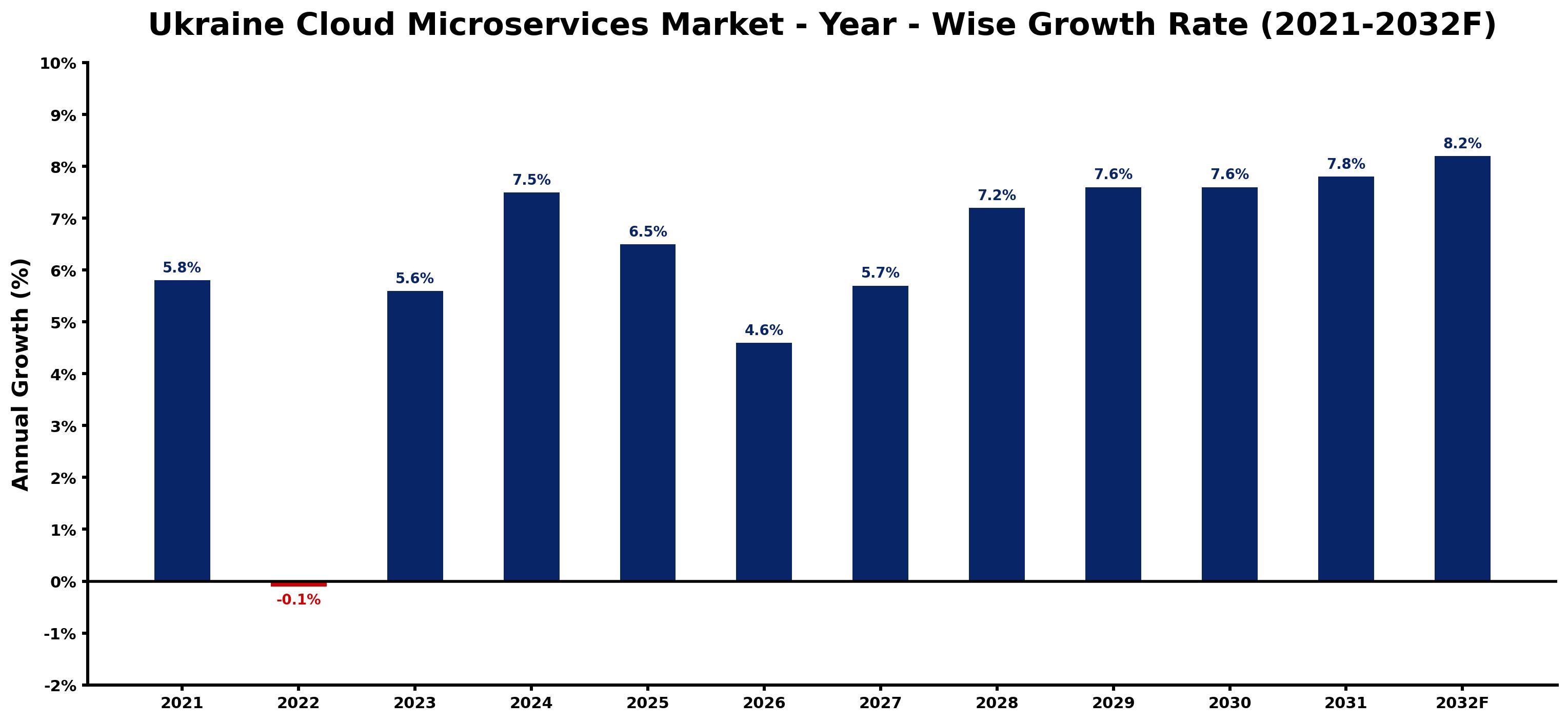 Ukraine Cloud Microservices Market Year-wise Growth Rate and Key Drivers