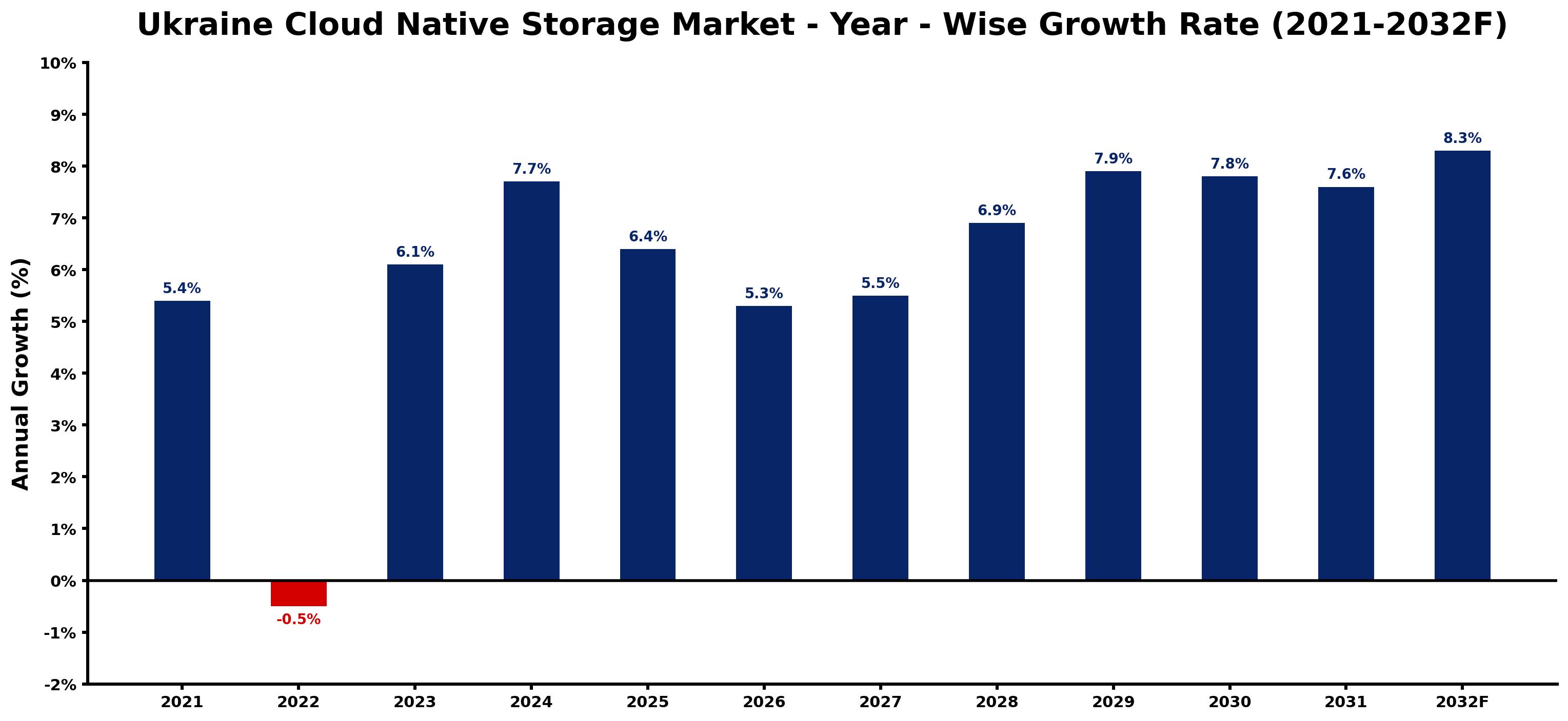 Ukraine Cloud Native Storage Market Year-wise Growth Rate and Key Drivers