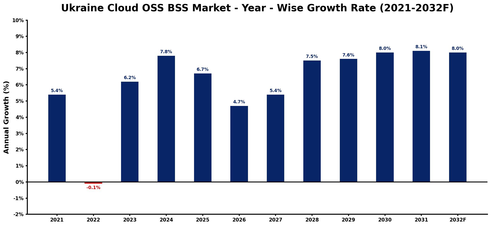 Ukraine Cloud OSS BSS Market Year-wise Growth Rate and Key Drivers