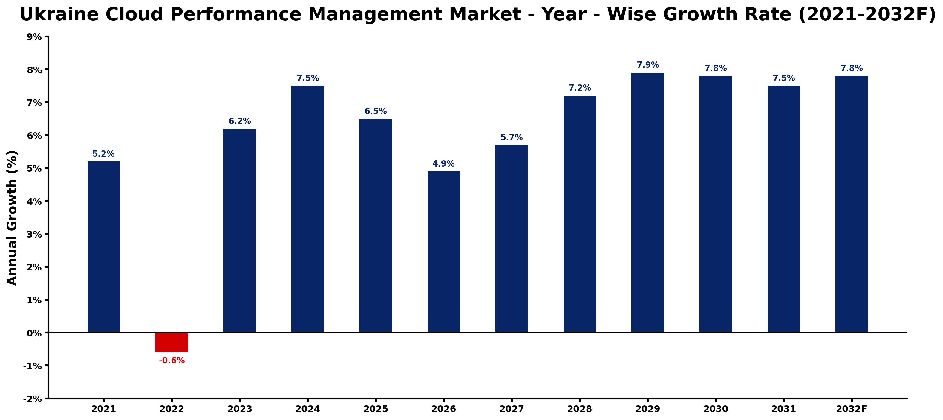 Ukraine Cloud Performance Management Market Year-wise Growth Rate and Key Drivers