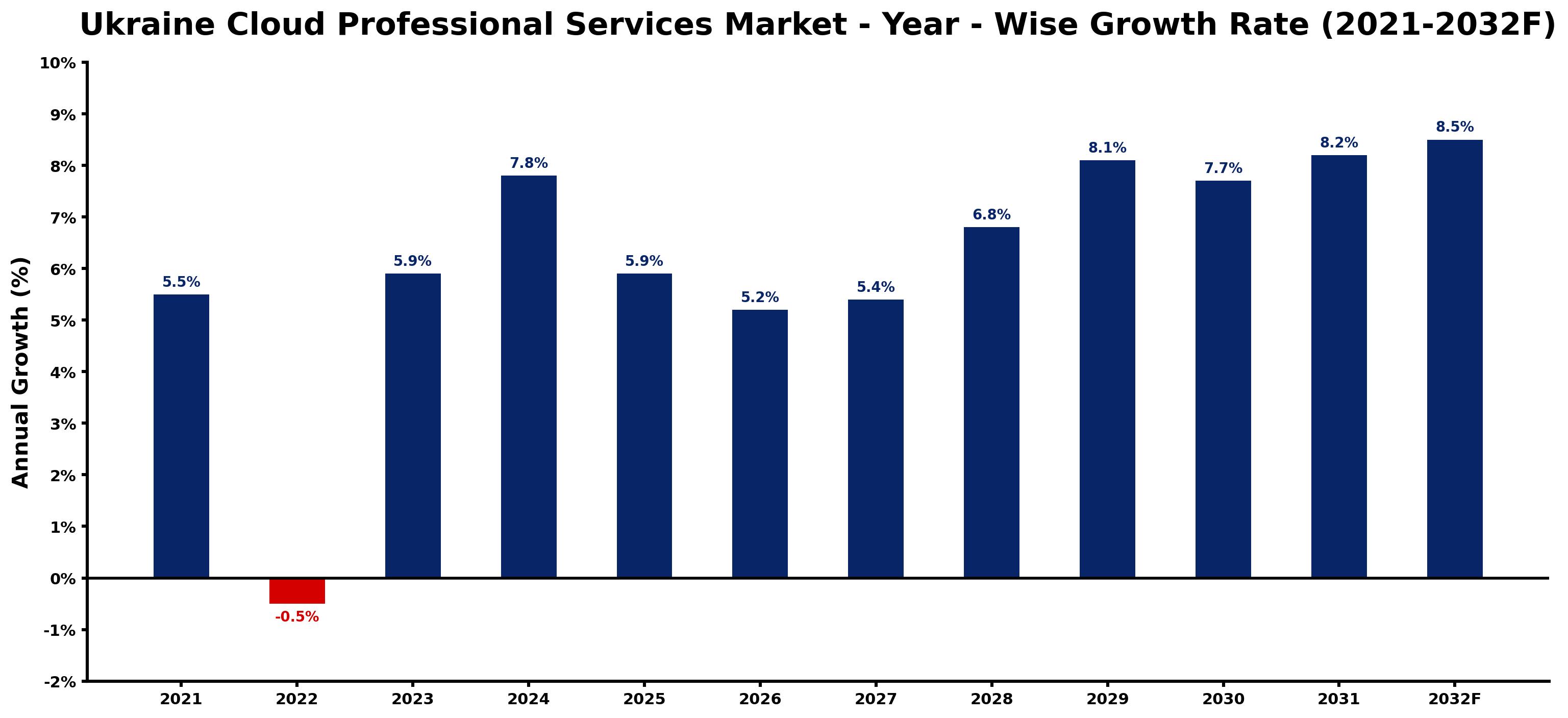 Ukraine Cloud Professional Services Market Year-wise Growth Rate and Key Drivers