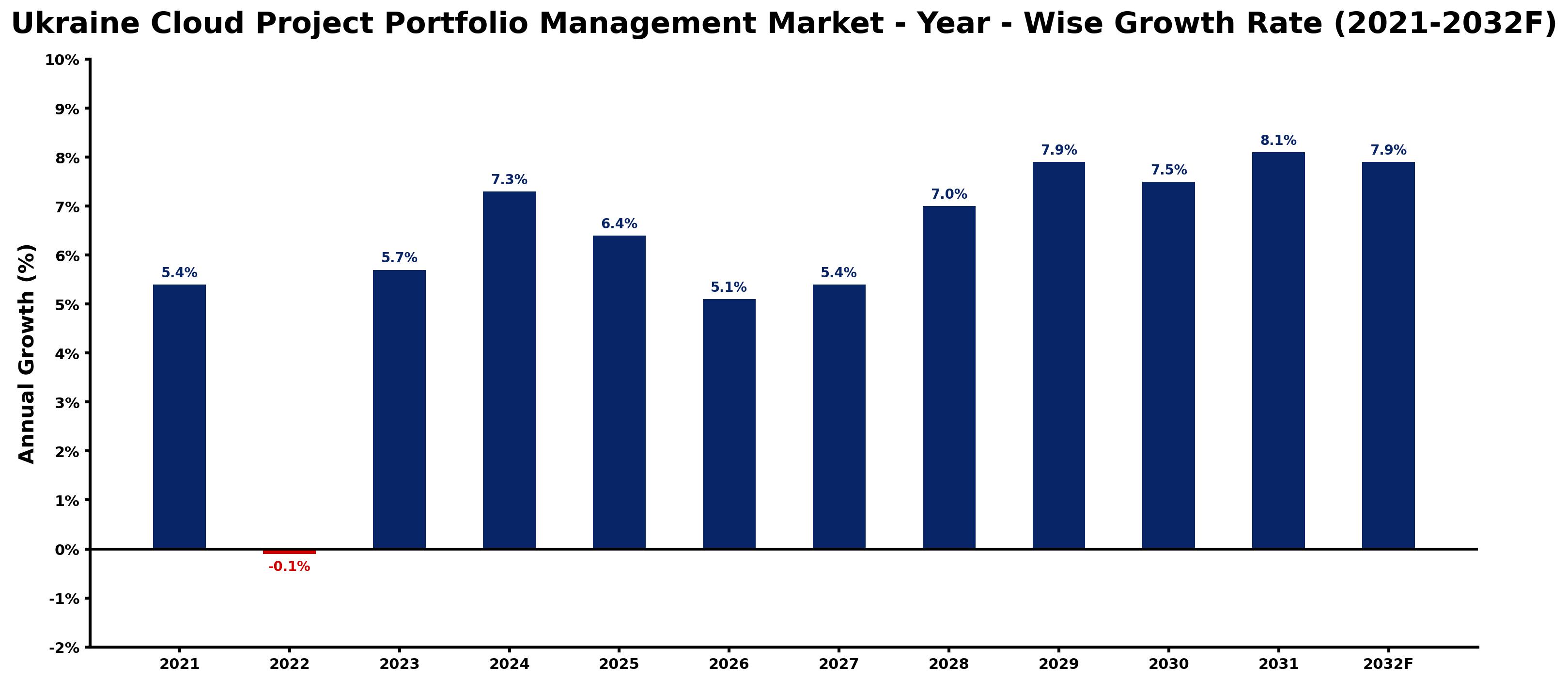 Ukraine Cloud Project Portfolio Management Market Year-wise Growth Rate and Key Drivers