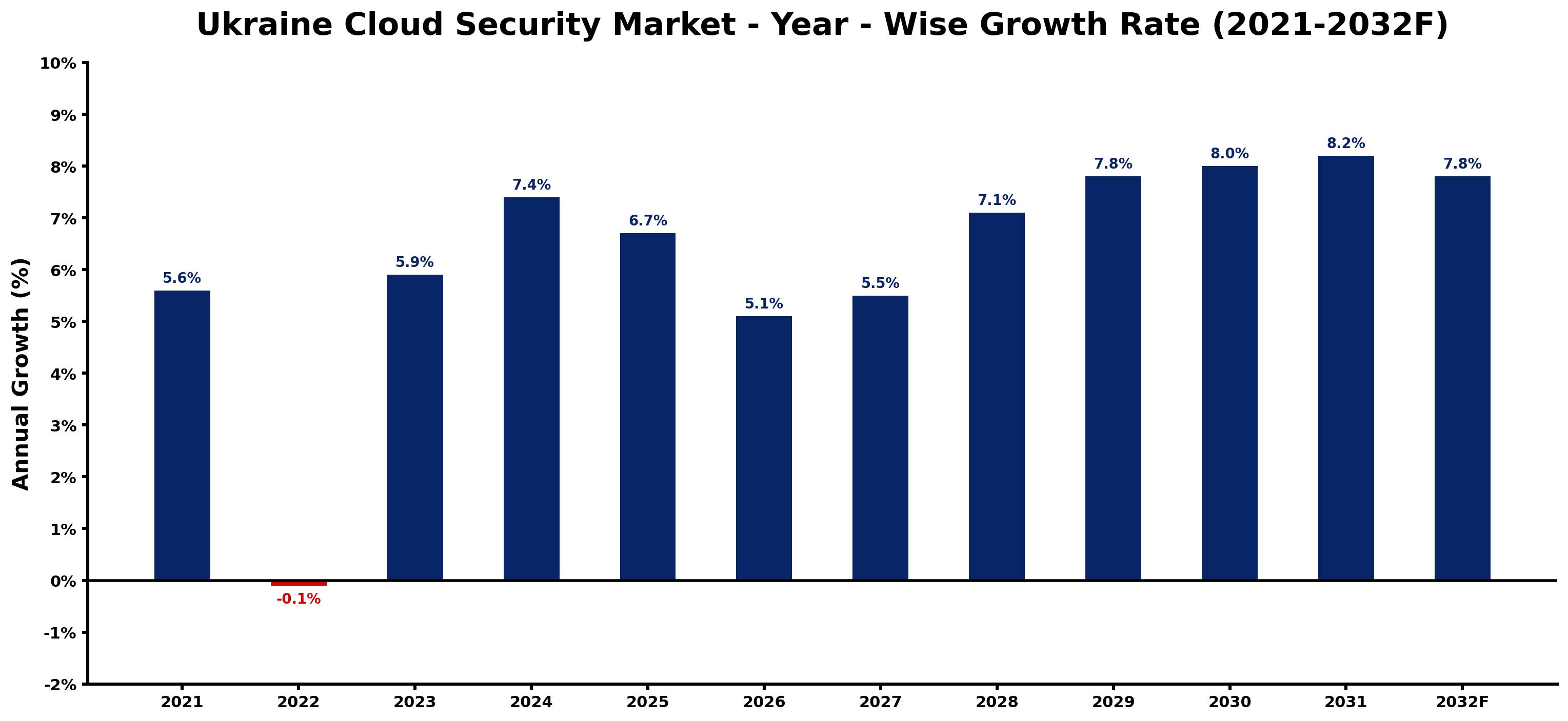 Ukraine Cloud Security Market Year-wise Growth Rate and Key Drivers