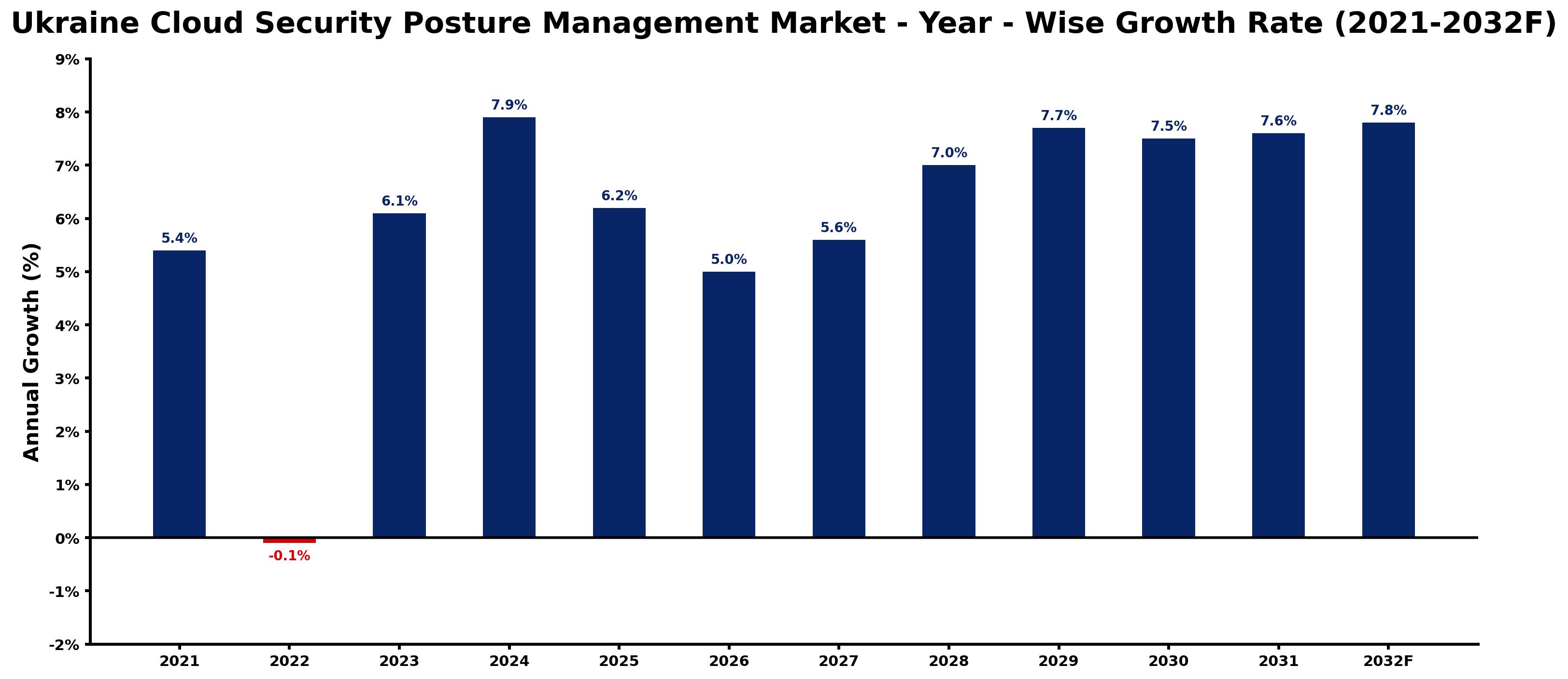 Ukraine Cloud Security Posture Management Market Year-wise Growth Rate and Key Drivers