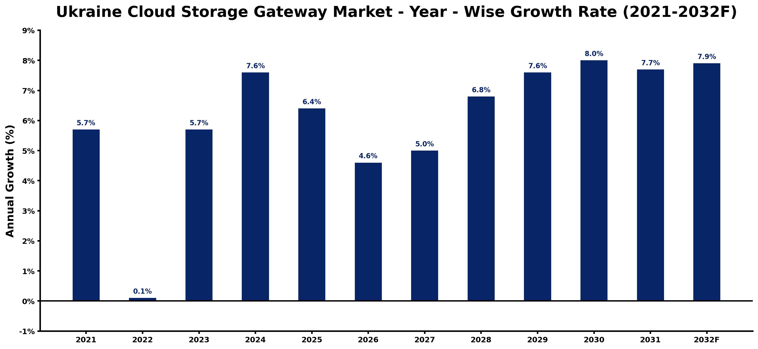 Ukraine Cloud Storage Gateway Market Year-wise Growth Rate and Key Drivers