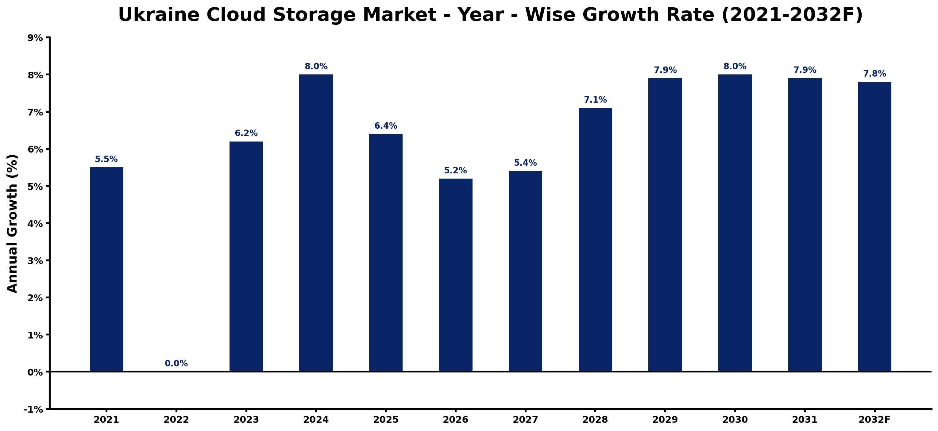 Ukraine Cloud Storage Market Year-wise Growth Rate and Key Drivers