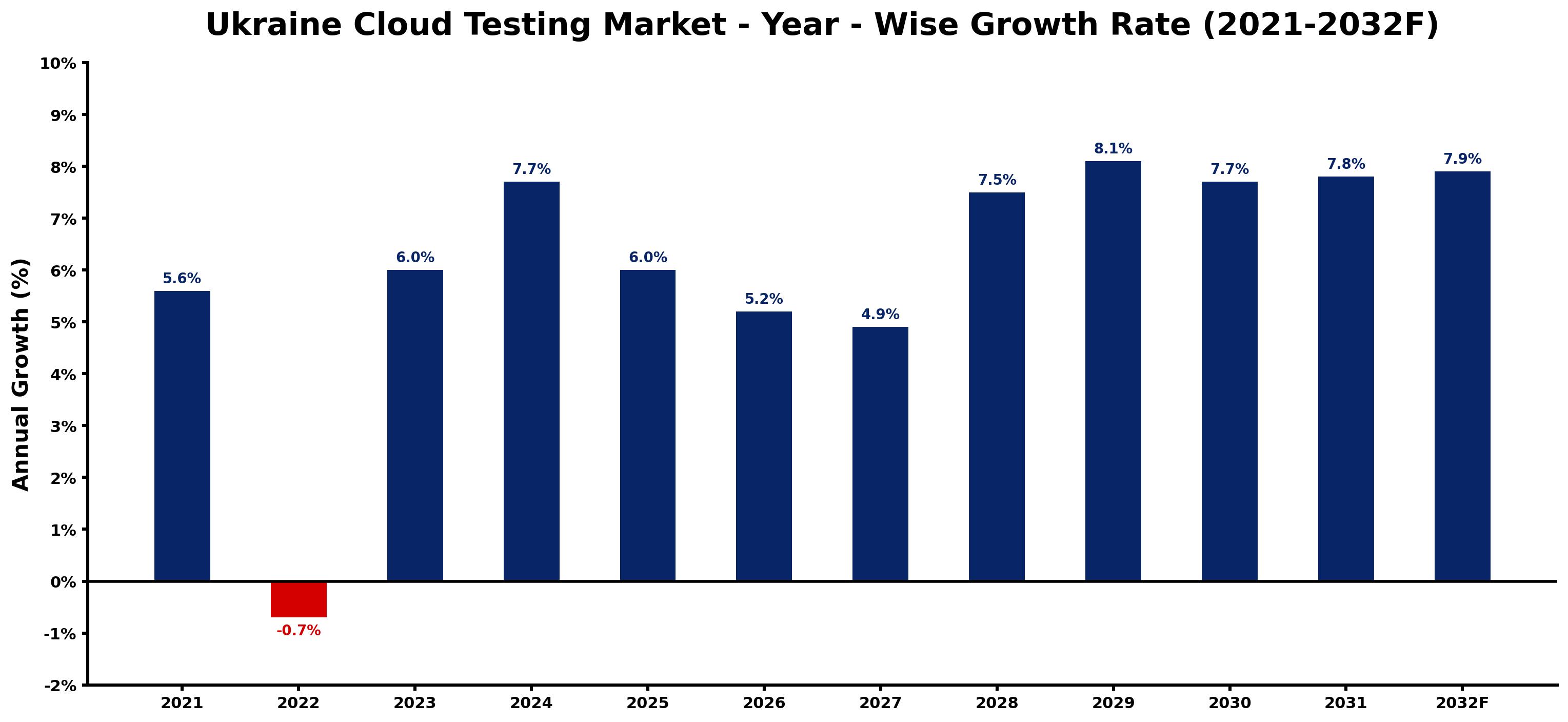 Ukraine Cloud Testing Market Year-wise Growth Rate and Key Drivers