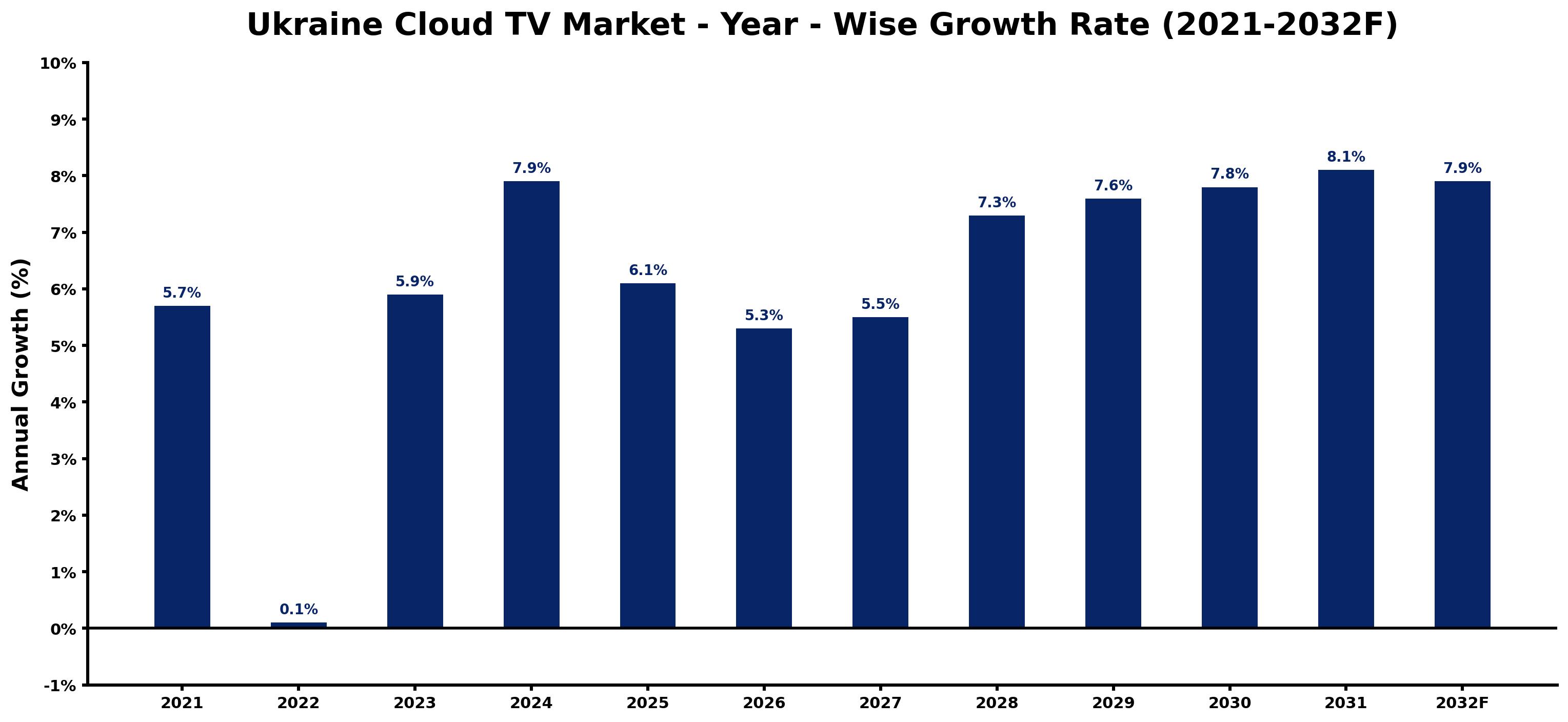 Ukraine Cloud TV Market Year-wise Growth Rate and Key Drivers