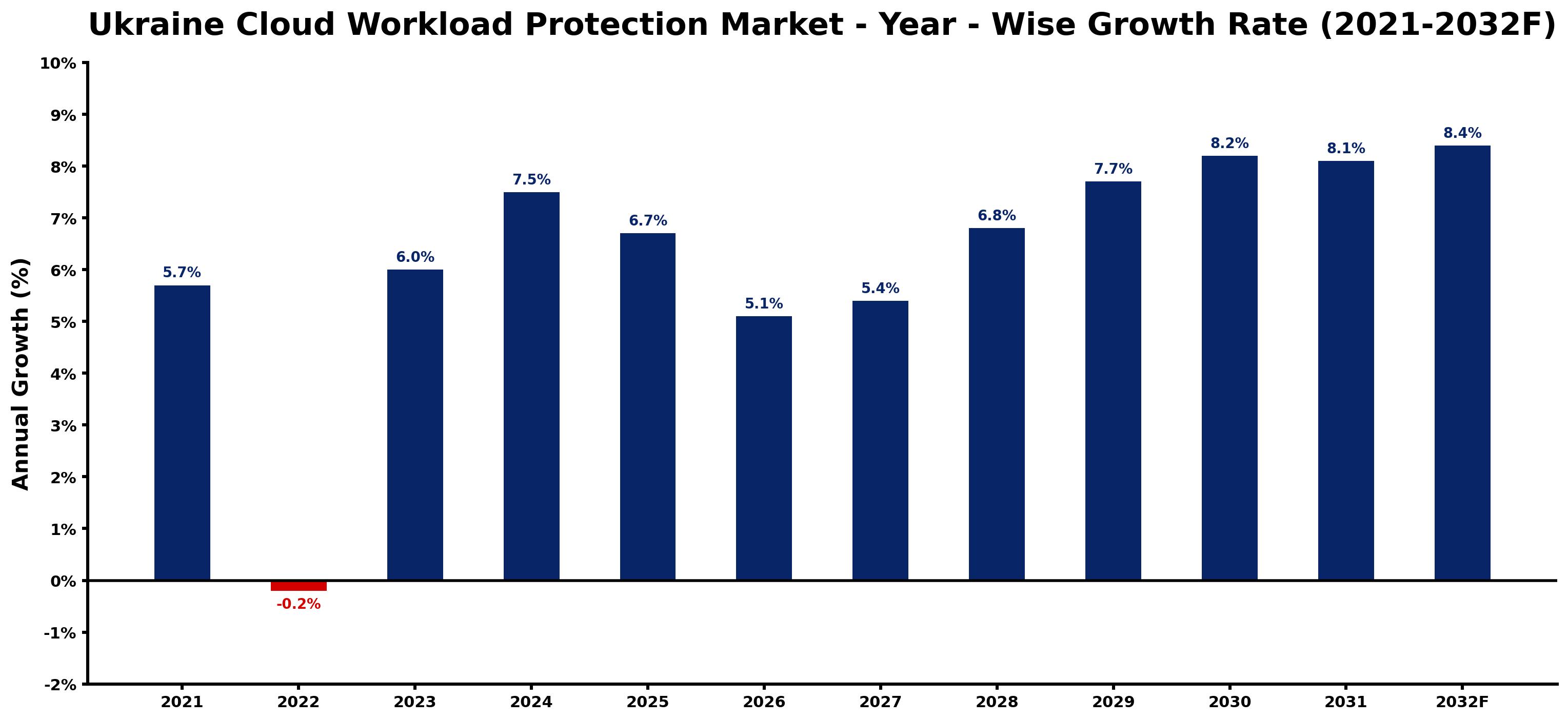 Ukraine Cloud Workload Protection Market Year-wise Growth Rate and Key Drivers