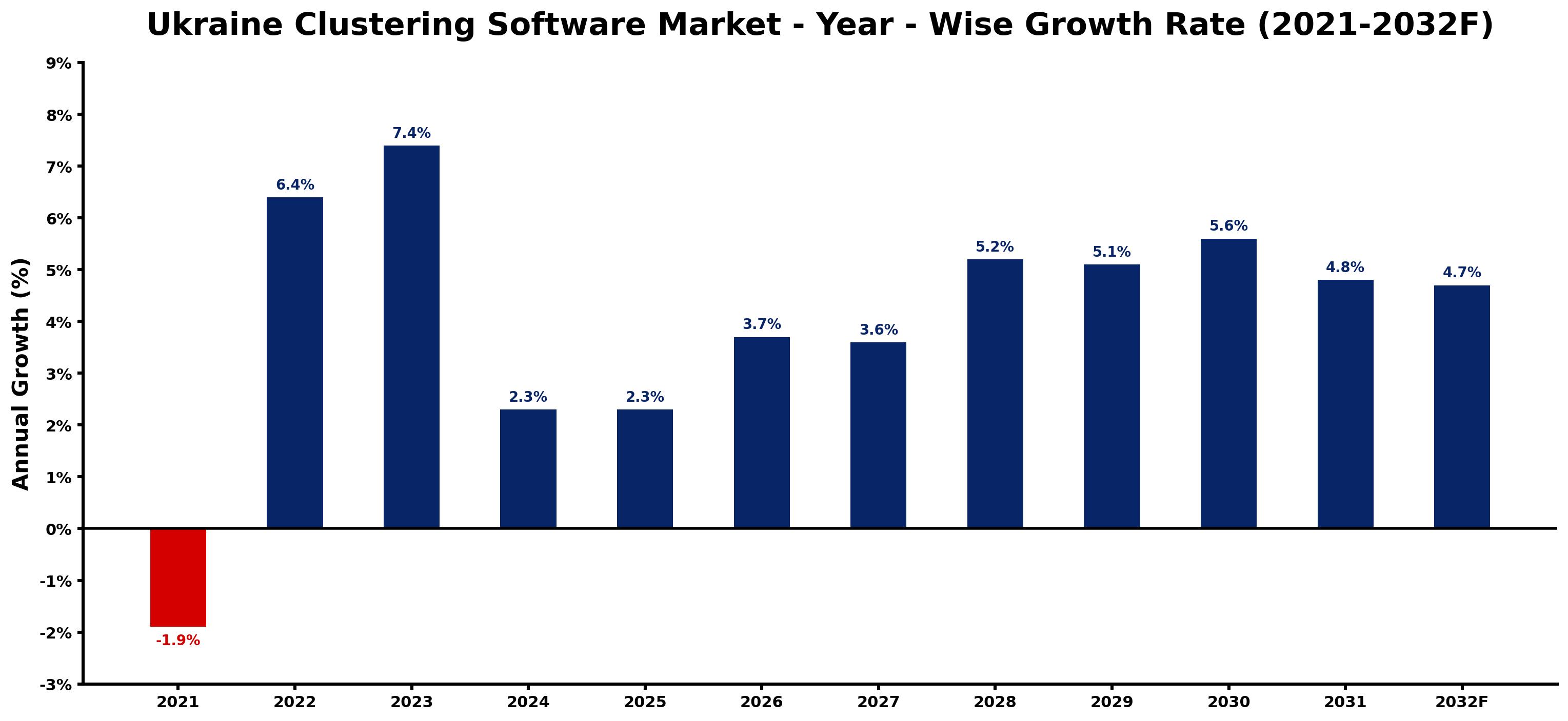 Ukraine Clustering Software Market Year-wise Growth Rate and Key Drivers