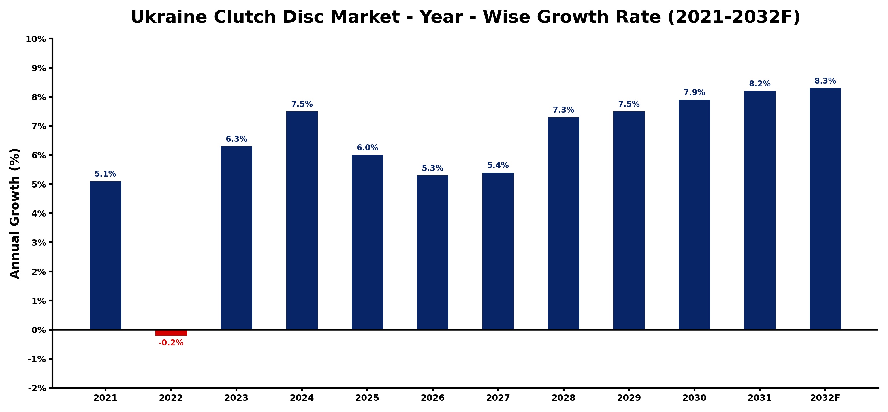 Ukraine Clutch Disc Market Year-wise Growth Rate and Key Drivers