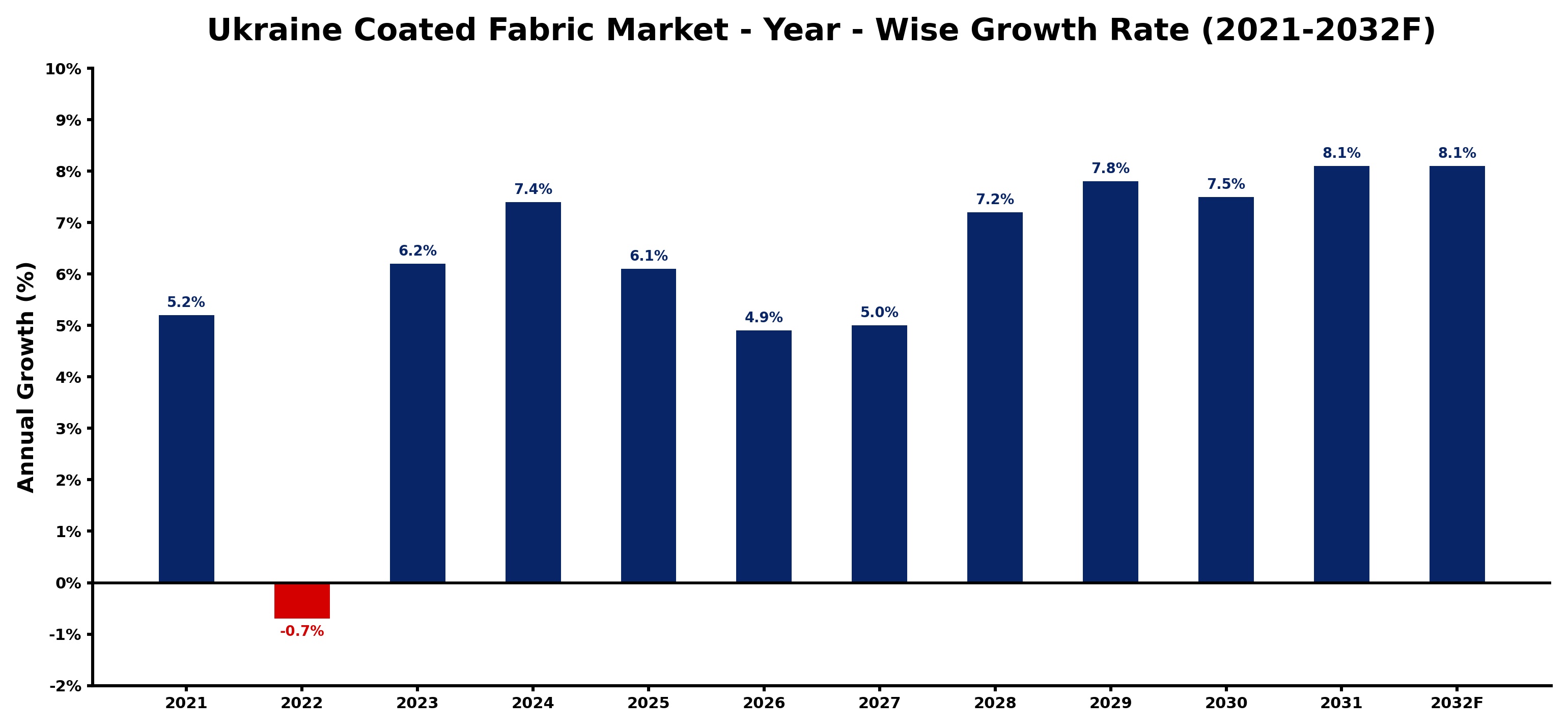 Ukraine Coated Fabric Market Year-wise Growth Rate and Key Drivers