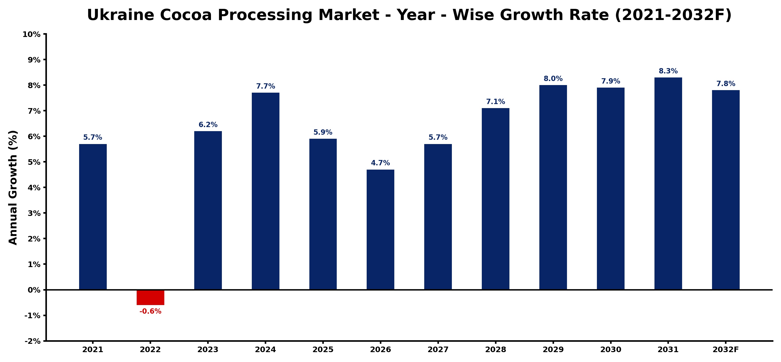 Ukraine Cocoa Processing Market Year-wise Growth Rate and Key Drivers