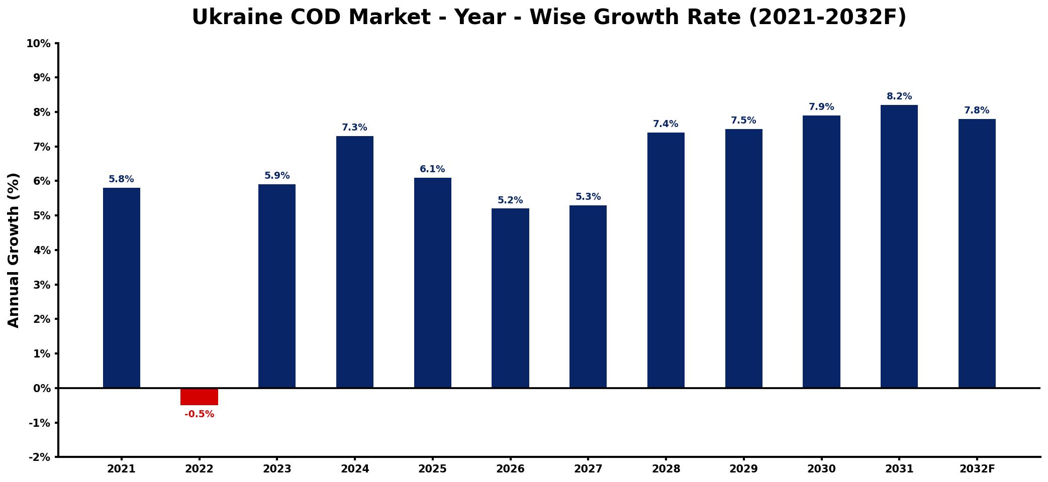 Ukraine COD Market Year-wise Growth Rate and Key Drivers