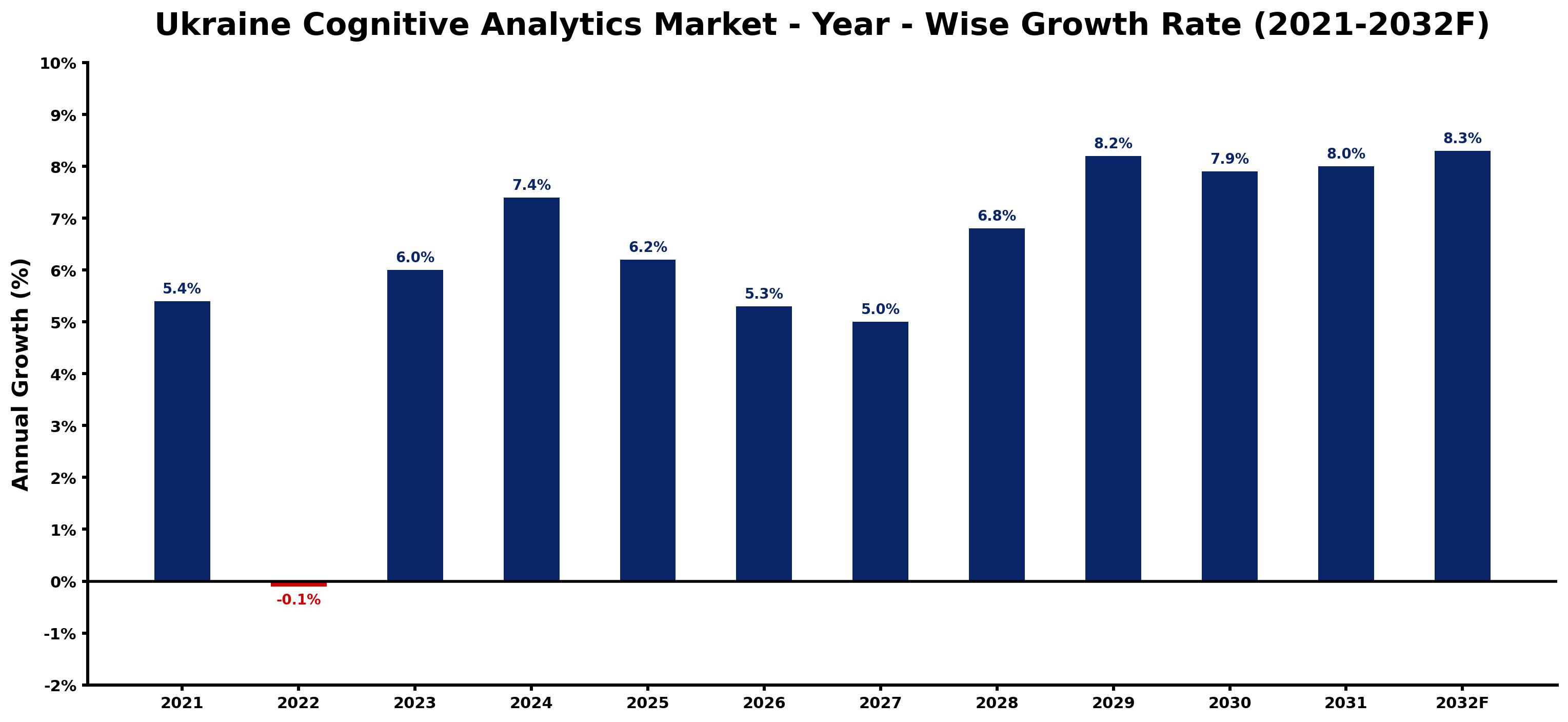 Ukraine Cognitive Analytics Market Year-wise Growth Rate and Key Drivers