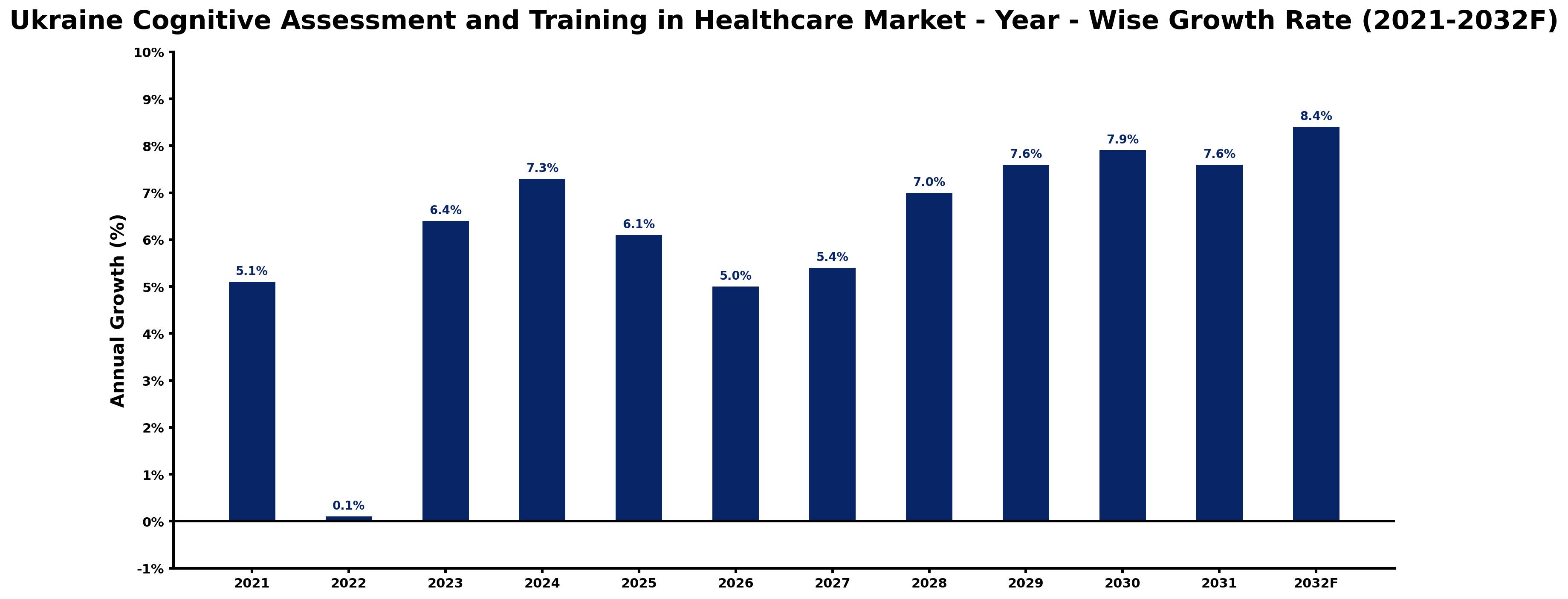 Ukraine Cognitive Assessment and Training in Healthcare Market Year-wise Growth Rate and Key Drivers