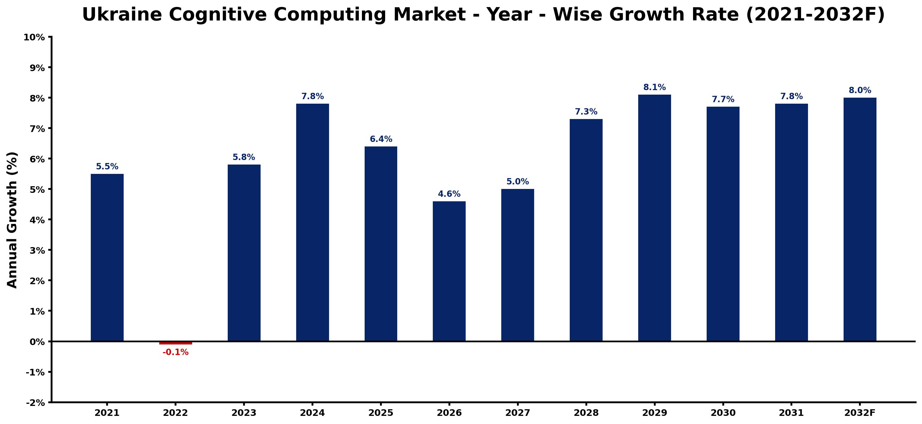 Ukraine Cognitive Computing Market Year-wise Growth Rate and Key Drivers