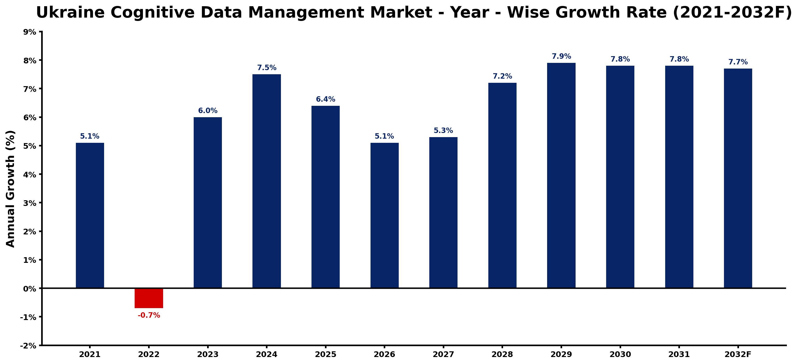 Ukraine Cognitive Data Management Market Year-wise Growth Rate and Key Drivers