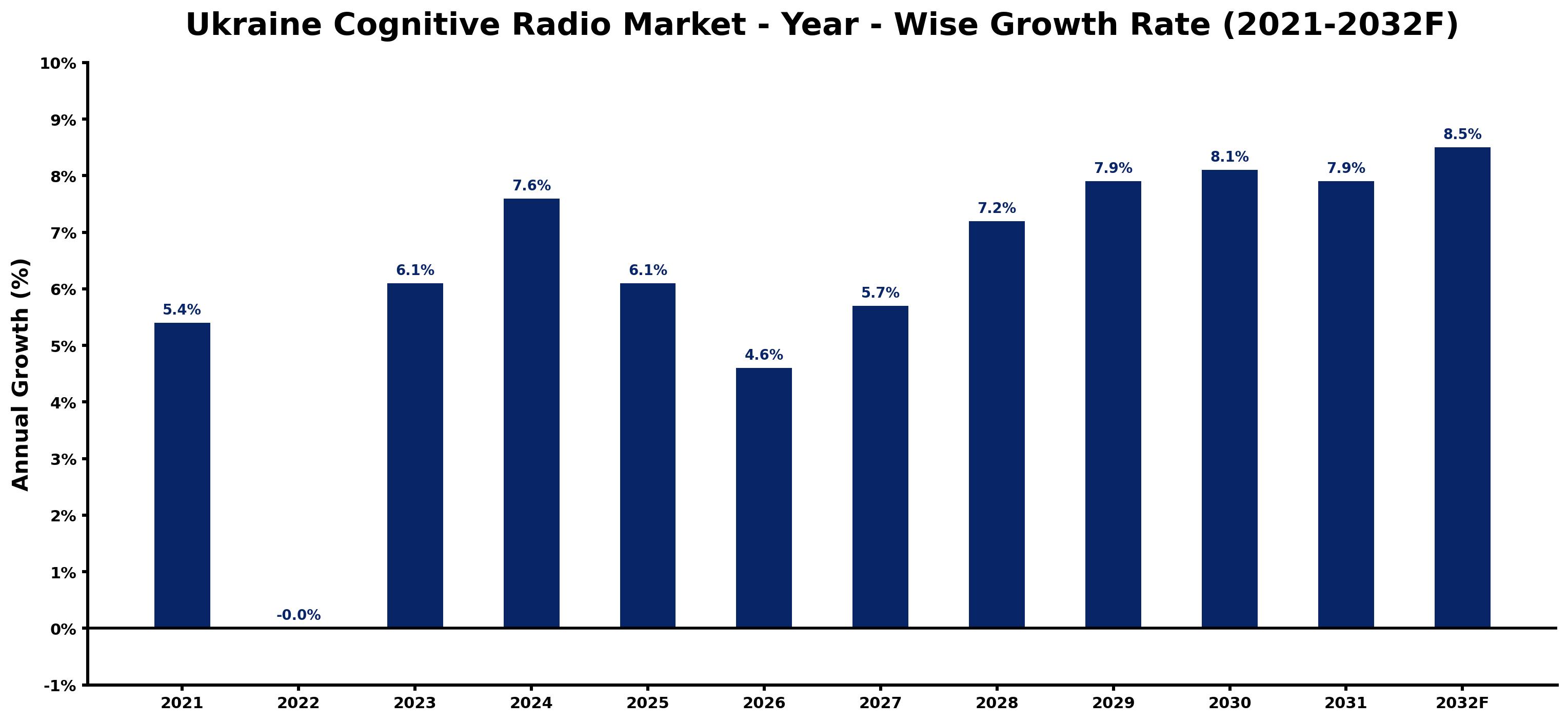 Ukraine Cognitive Radio Market Year-wise Growth Rate and Key Drivers