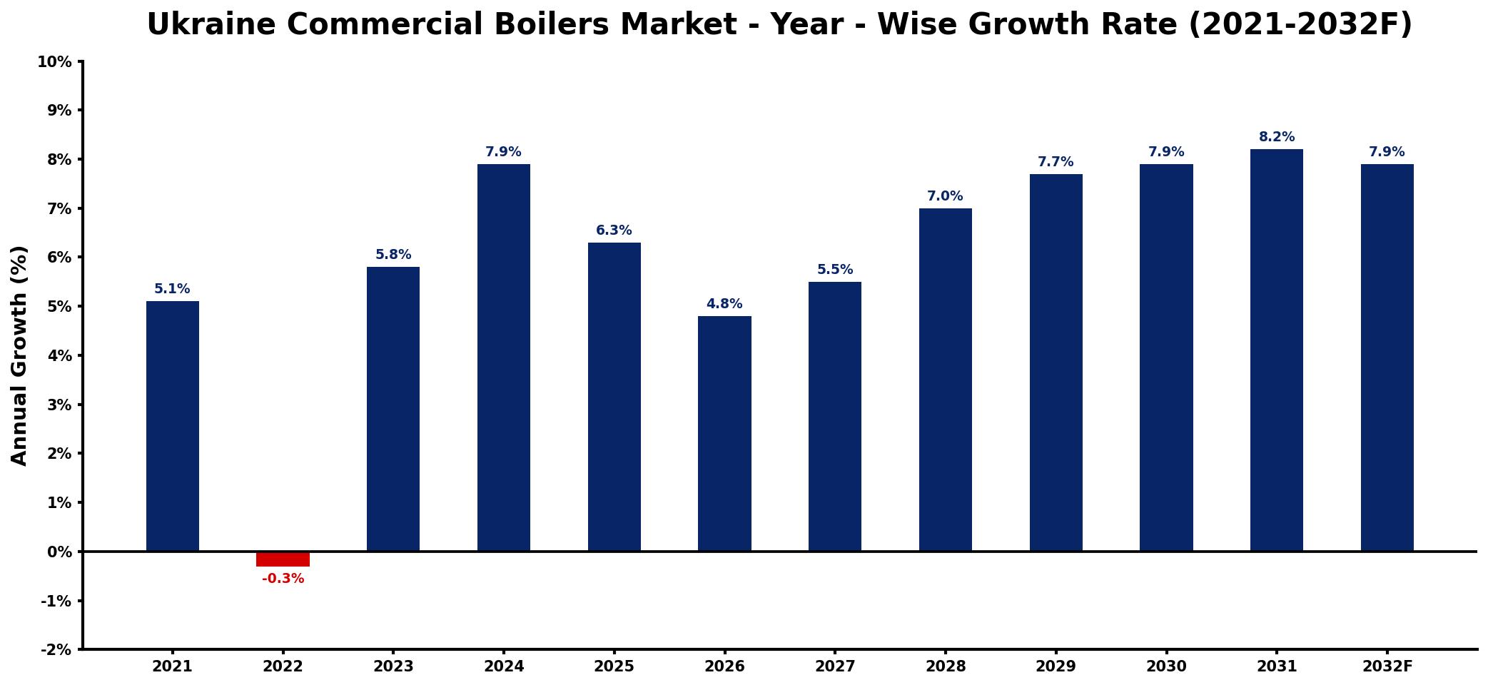 Ukraine Commercial Boilers Market Year-wise Growth Rate and Key Drivers