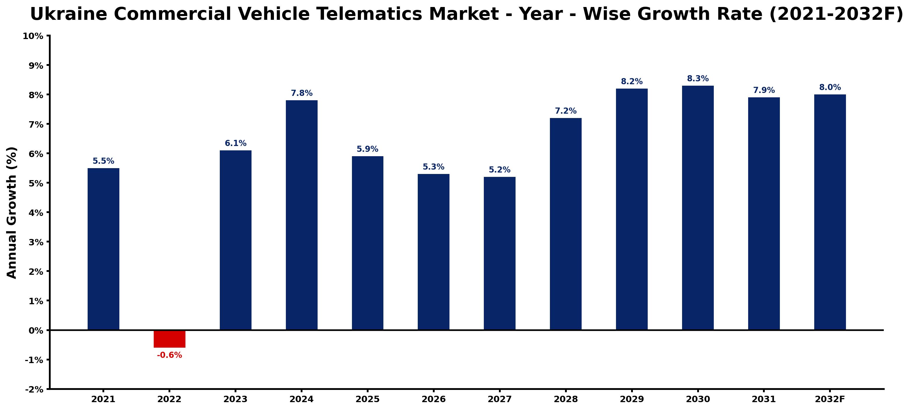 Ukraine Commercial Vehicle Telematics Market Year-wise Growth Rate and Key Drivers