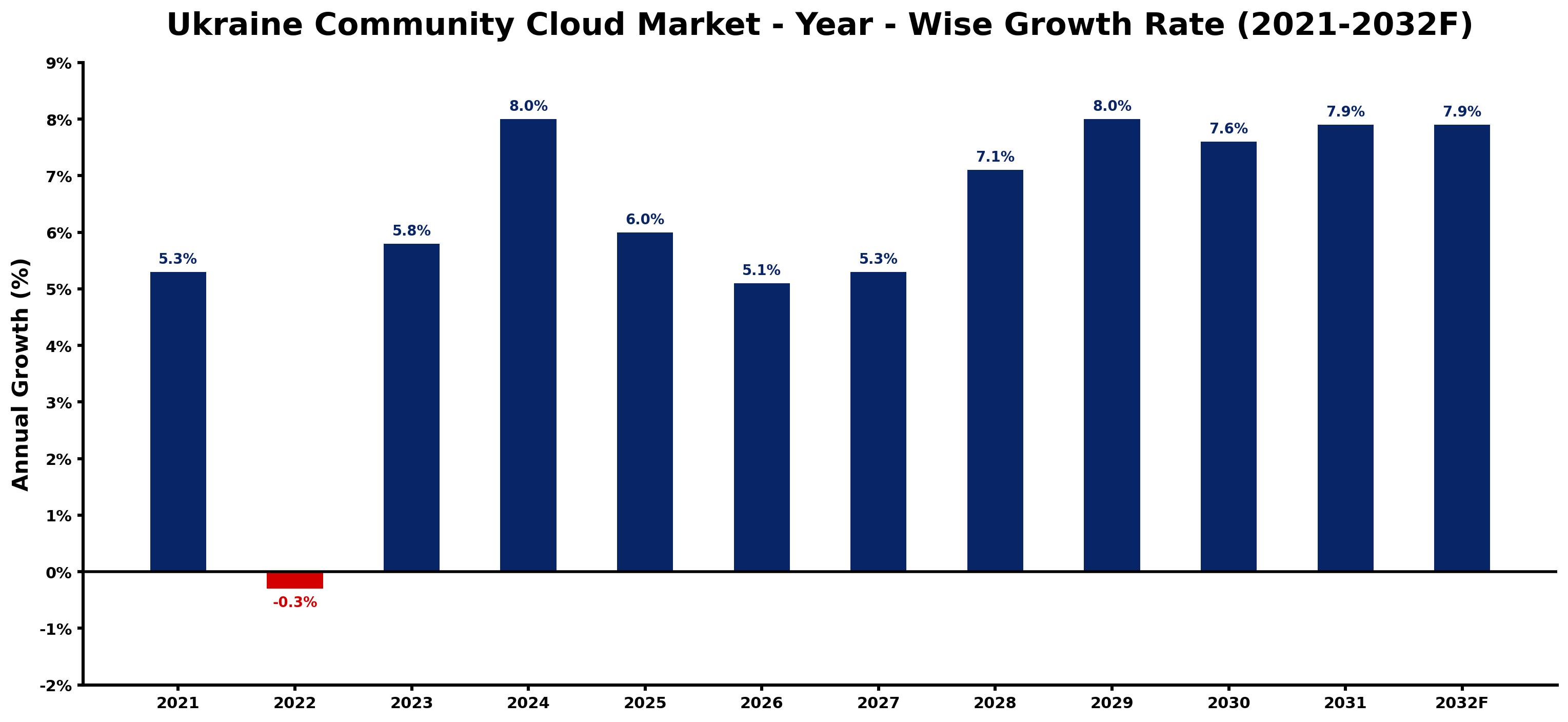 Ukraine Community Cloud Market Year-wise Growth Rate and Key Drivers