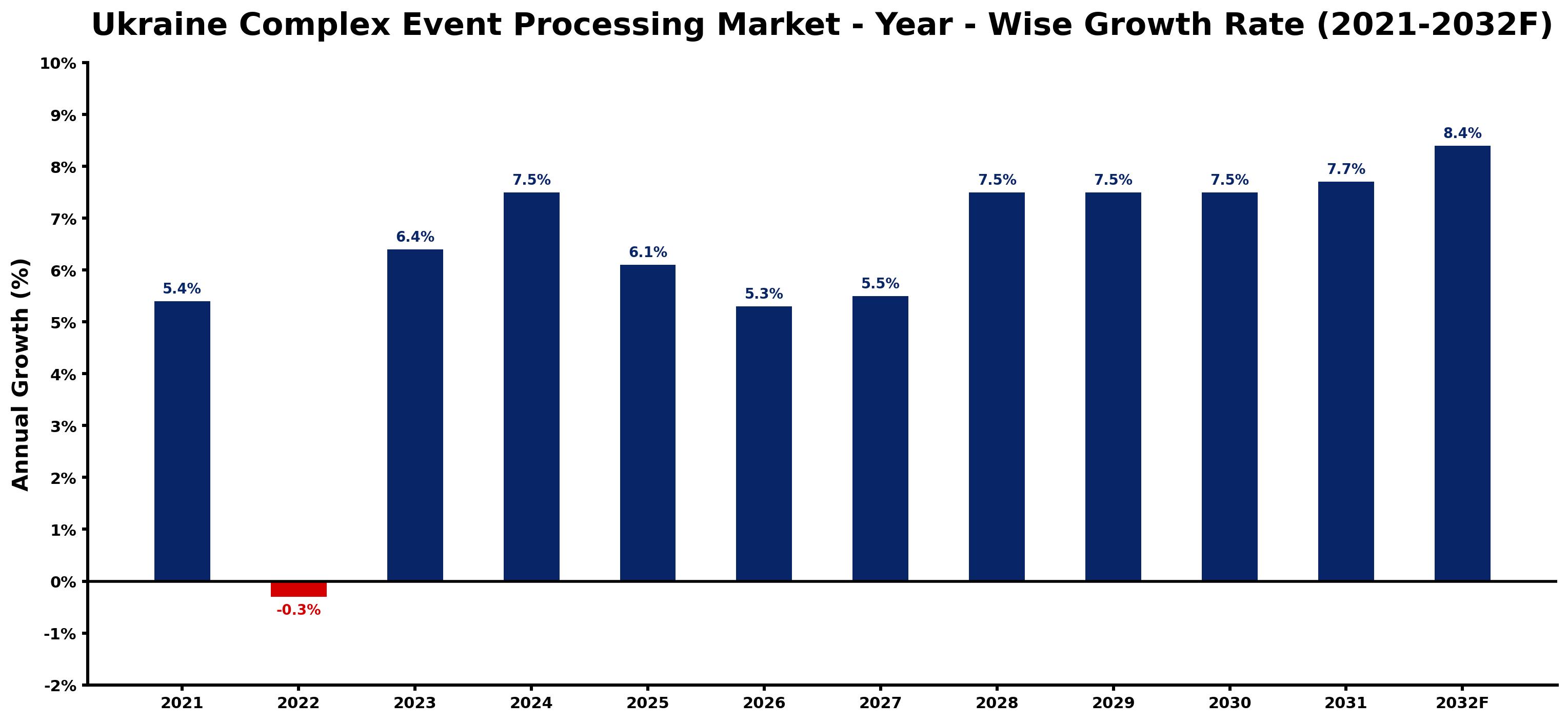 Ukraine Complex Event Processing Market Year-wise Growth Rate and Key Drivers